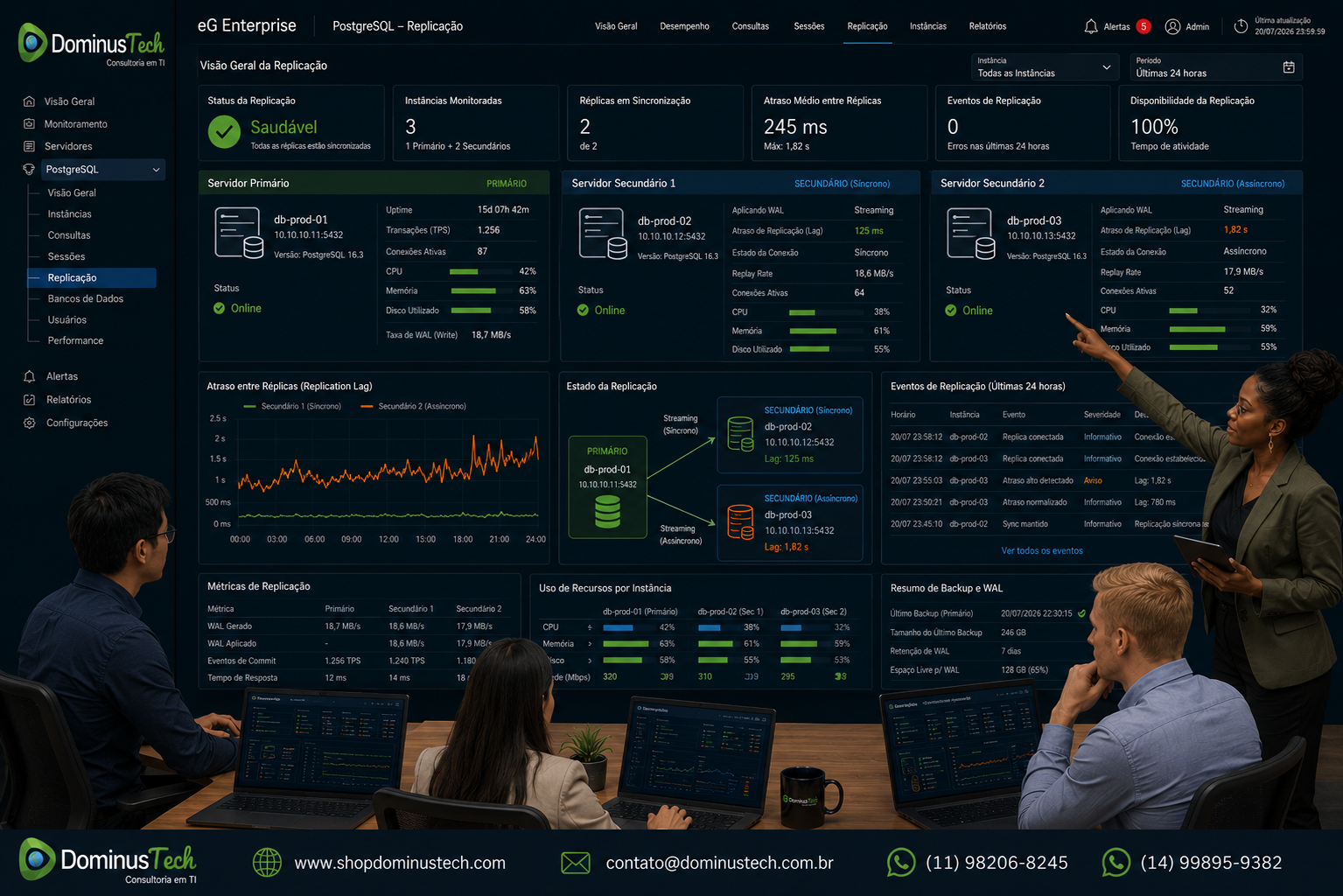 Painel do eG Enterprise exibindo replicação do PostgreSQL com status dos servidores primário e secundário, indicadores de atraso entre réplicas, métricas de desempenho, eventos de replicação e equipe técnica da Dominus Tech monitorando o ambiente em tempo real.