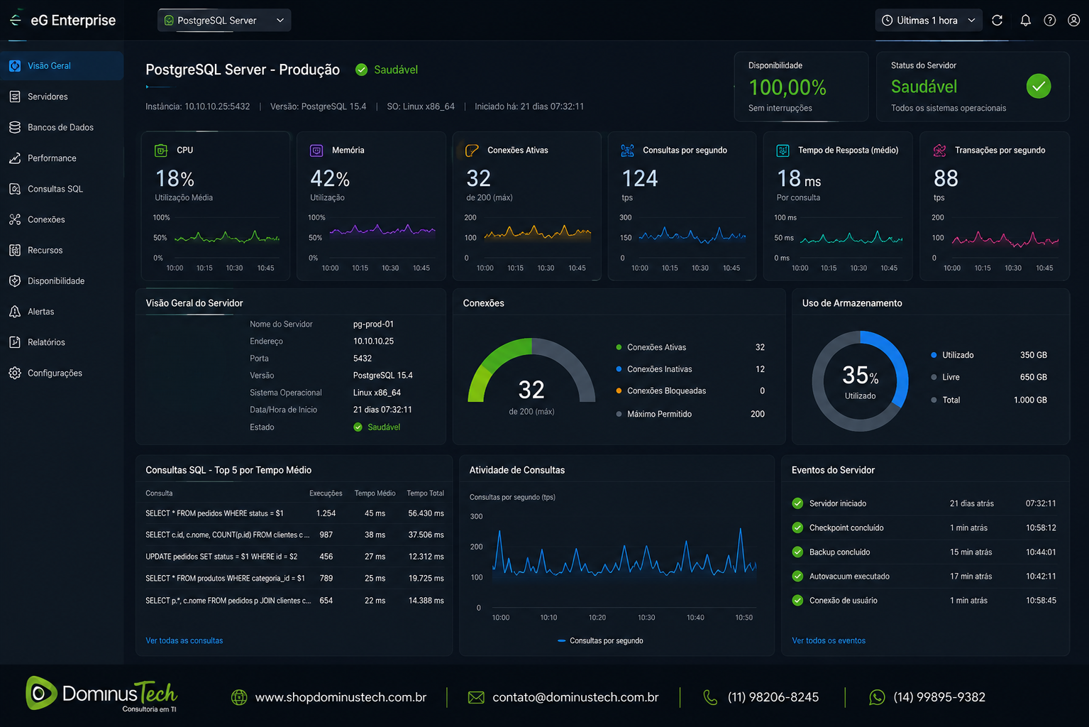 Painel do eG Enterprise exibindo um servidor PostgreSQL saudável, com dashboards de monitoramento mostrando indicadores de CPU, memória, conexões ativas, consultas SQL, tempo de resposta, transações por segundo e disponibilidade em tempo real.