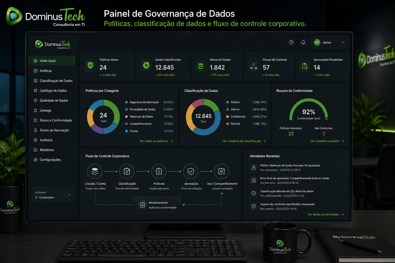 Painel de governança de dados exibindo políticas corporativas, classificação de dados, fluxo de controle, conformidade e indicadores de gestão monitorados pela Dominus Tech.