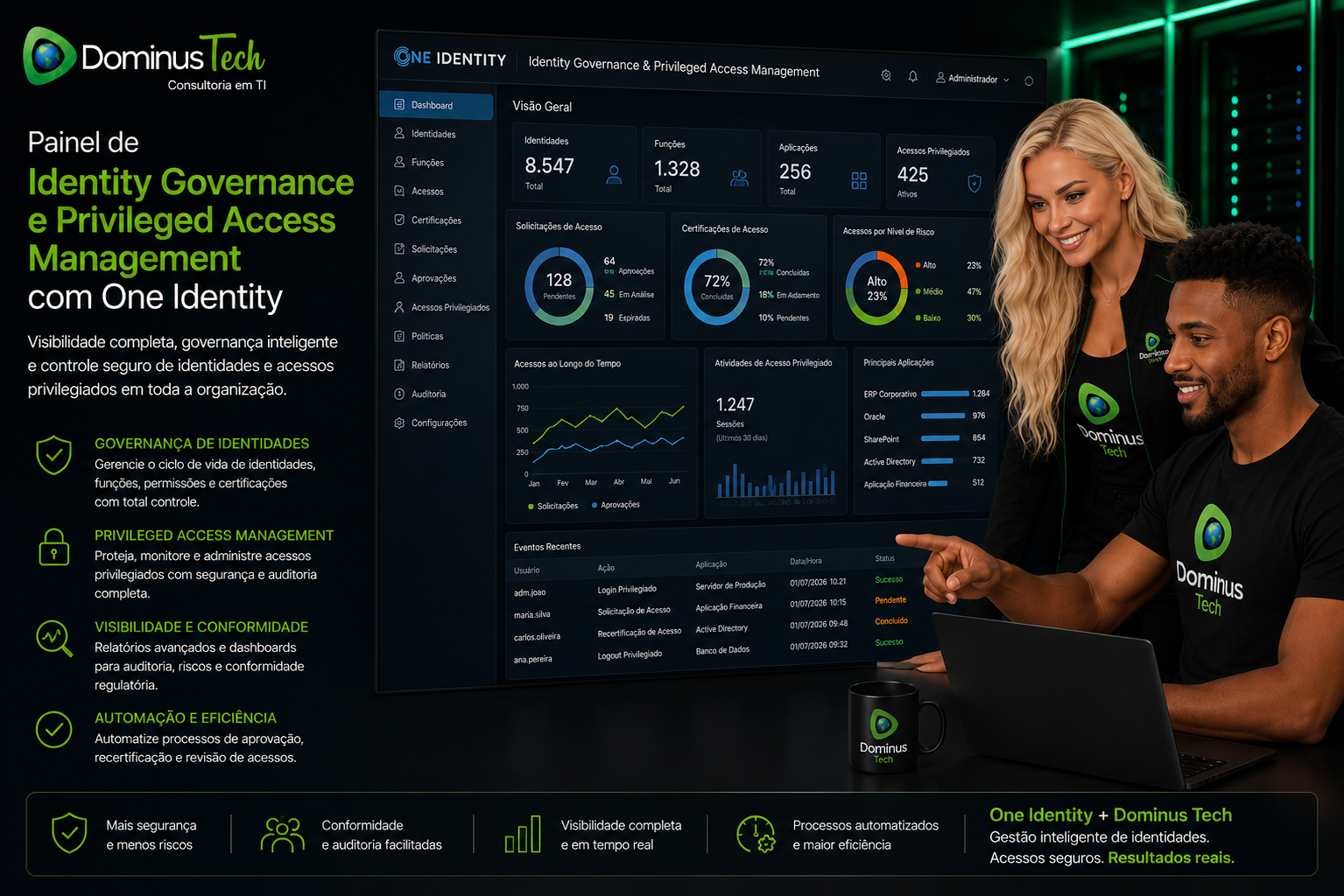 Painel One Identity para Identity Governance e Privileged Access Management sendo utilizado por especialistas da Dominus Tech para gerenciar identidades digitais, acessos privilegiados, auditoria, conformidade e segurança em ambientes corporativos.