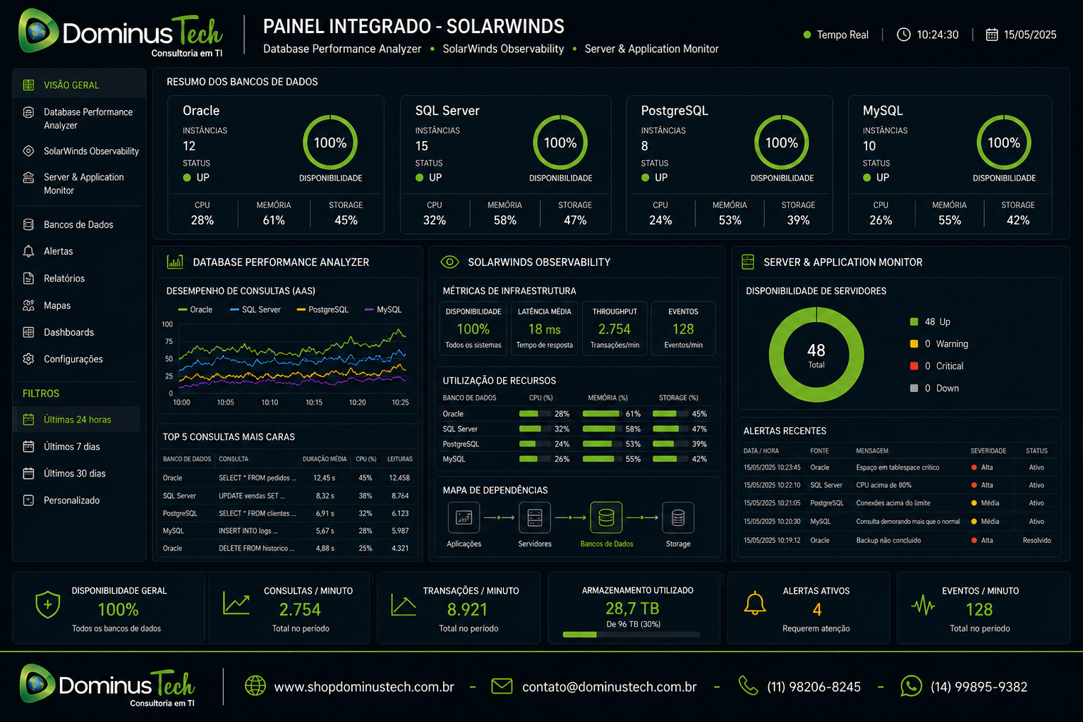 Painel integrado do SolarWinds apresentando Database Performance Analyzer, SolarWinds Observability e Server & Application Monitor monitorando bancos de dados Oracle, SQL Server, PostgreSQL e MySQL em tempo real, com indicadores de desempenho, disponibilidade, consultas SQL, infraestrutura, servidores, aplicações e alertas operacionais.