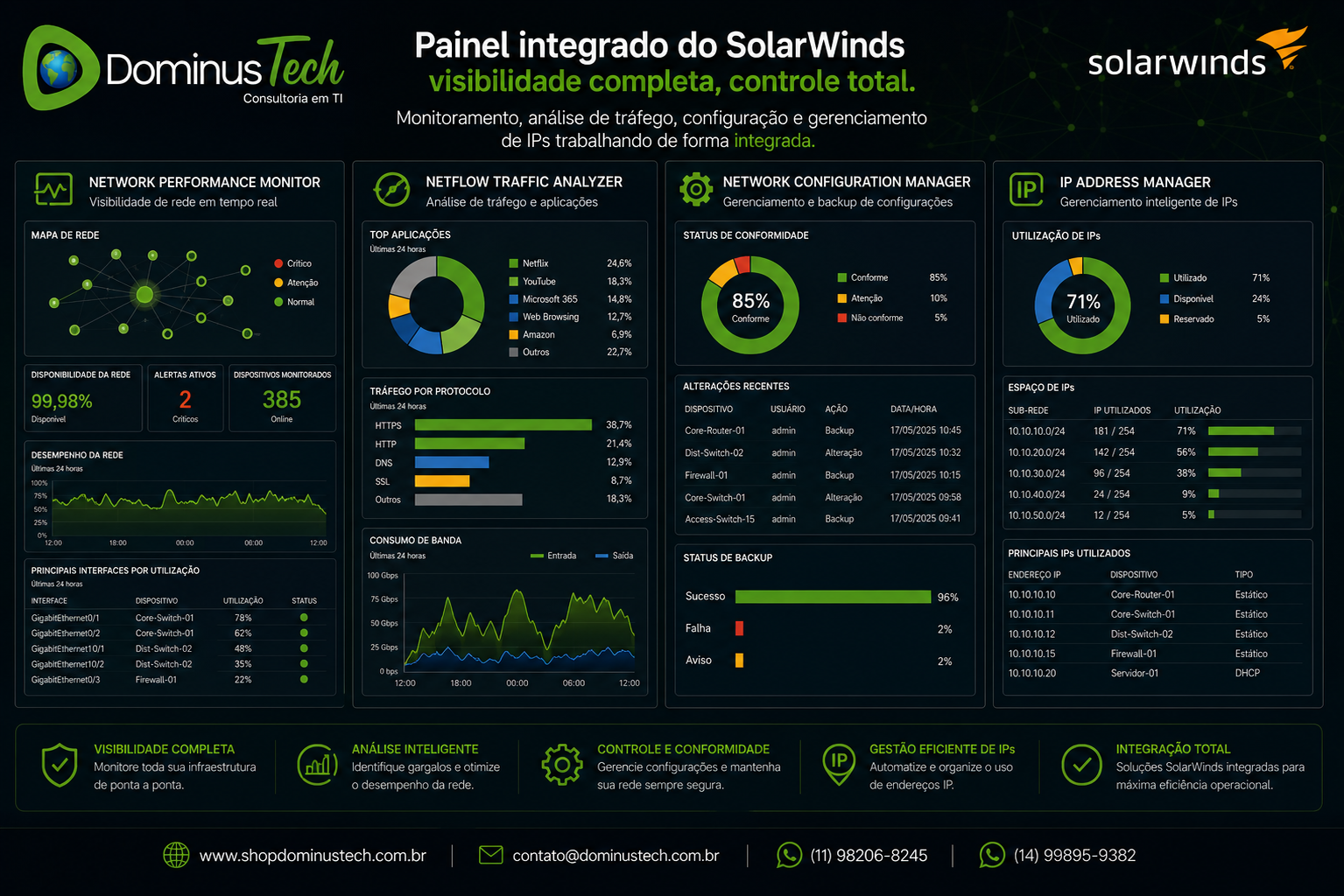 Painel integrado do SolarWinds exibindo Network Performance Monitor (NPM), NetFlow Traffic Analyzer (NTA), Network Configuration Manager (NCM) e IP Address Manager (IPAM) funcionando de forma integrada para monitoramento de redes, análise de tráfego, gerenciamento de configurações e administração de endereços IP em ambientes corporativos.