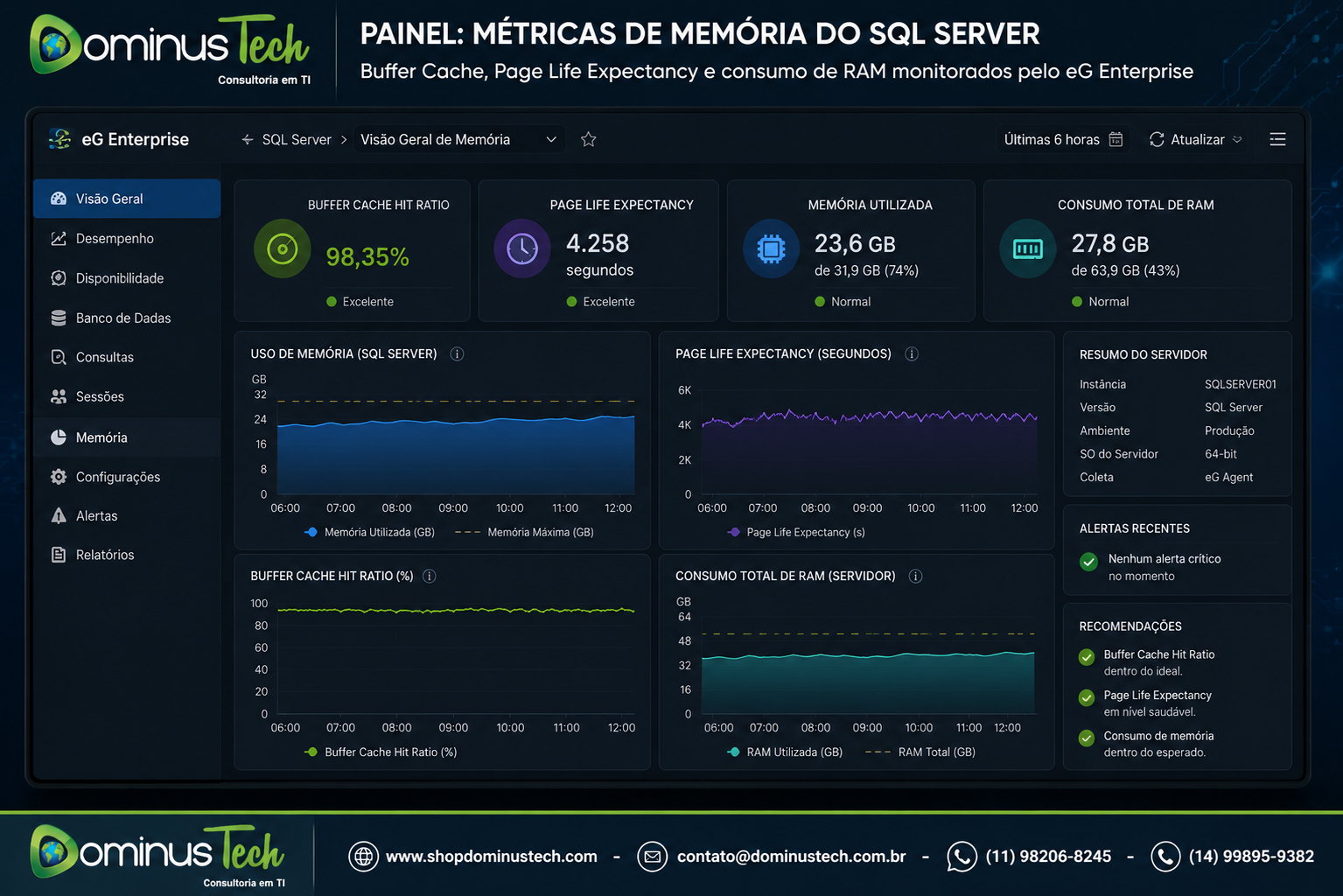 Painel de monitoramento do SQL Server exibindo métricas de memória, Buffer Cache Hit Ratio, Page Life Expectancy, consumo de RAM e utilização de memória em tempo real com eG Enterprise.