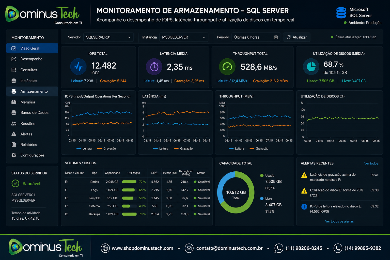 Painel de monitoramento de armazenamento do Microsoft SQL Server exibindo métricas de IOPS, latência, throughput, utilização de discos, capacidade de armazenamento e desempenho de volumes em tempo real.