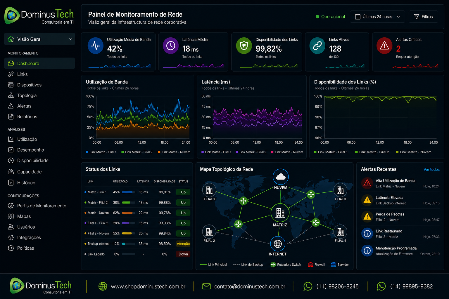 Painel de monitoramento de rede corporativa da Dominus Tech exibindo gráficos de utilização de banda, latência, disponibilidade dos links, mapa topológico da infraestrutura, status operacional e alertas em tempo real para gerenciamento de ambientes críticos de TI.