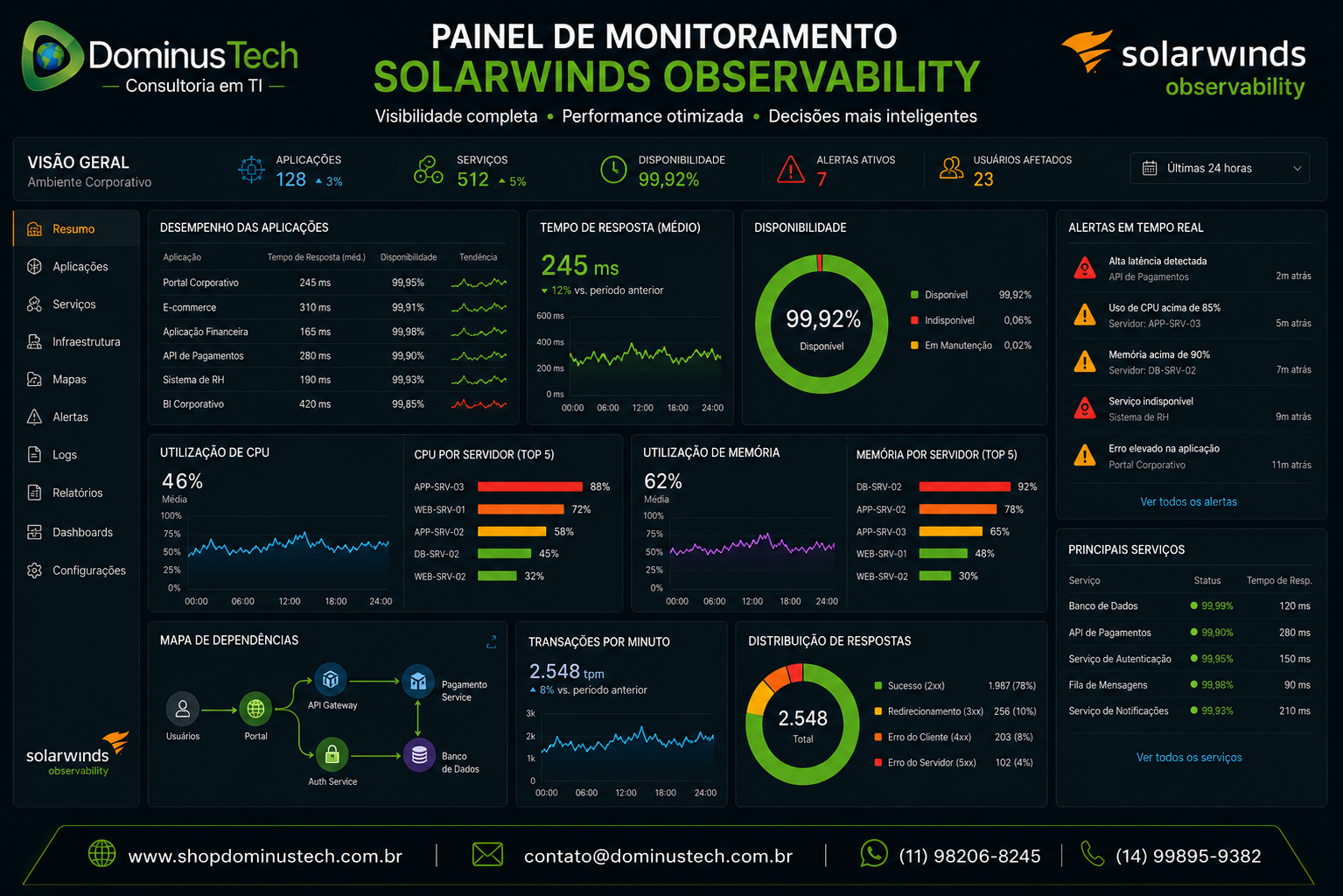 Painel de monitoramento do SolarWinds Observability exibindo métricas de desempenho das aplicações, tempo de resposta, disponibilidade, utilização de CPU, memória, mapas de dependência e alertas inteligentes em tempo real.