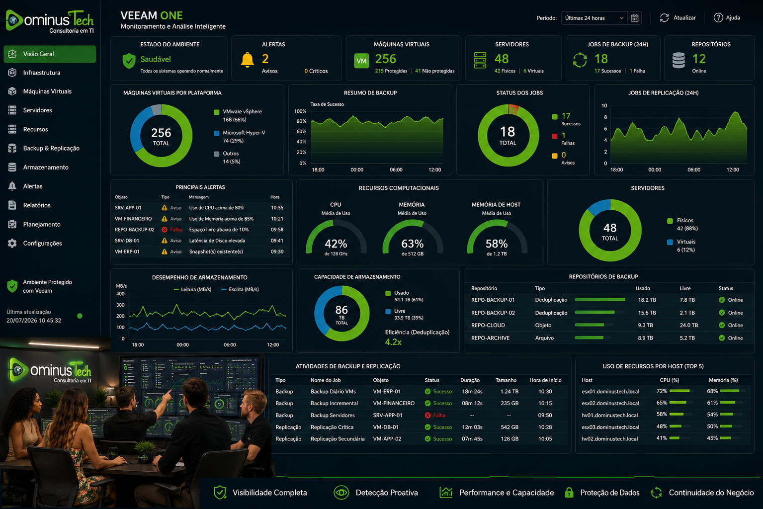 Painel de monitoramento do Veeam ONE exibindo métricas em tempo real de máquinas virtuais VMware e Hyper-V, servidores físicos, recursos computacionais, armazenamento, repositórios e operações de backup em um ambiente corporativo de TI.