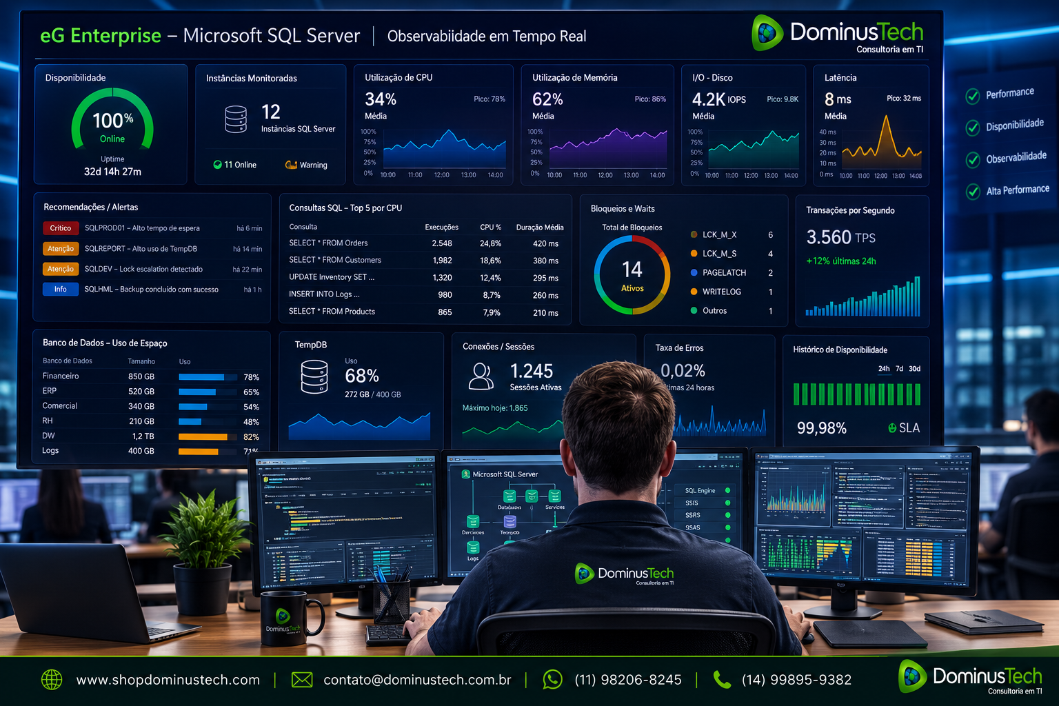 Painel de observabilidade exibindo métricas em tempo real de um ambiente Microsoft SQL Server, incluindo CPU, memória, I/O, consultas SQL, bloqueios, disponibilidade e indicadores de desempenho.