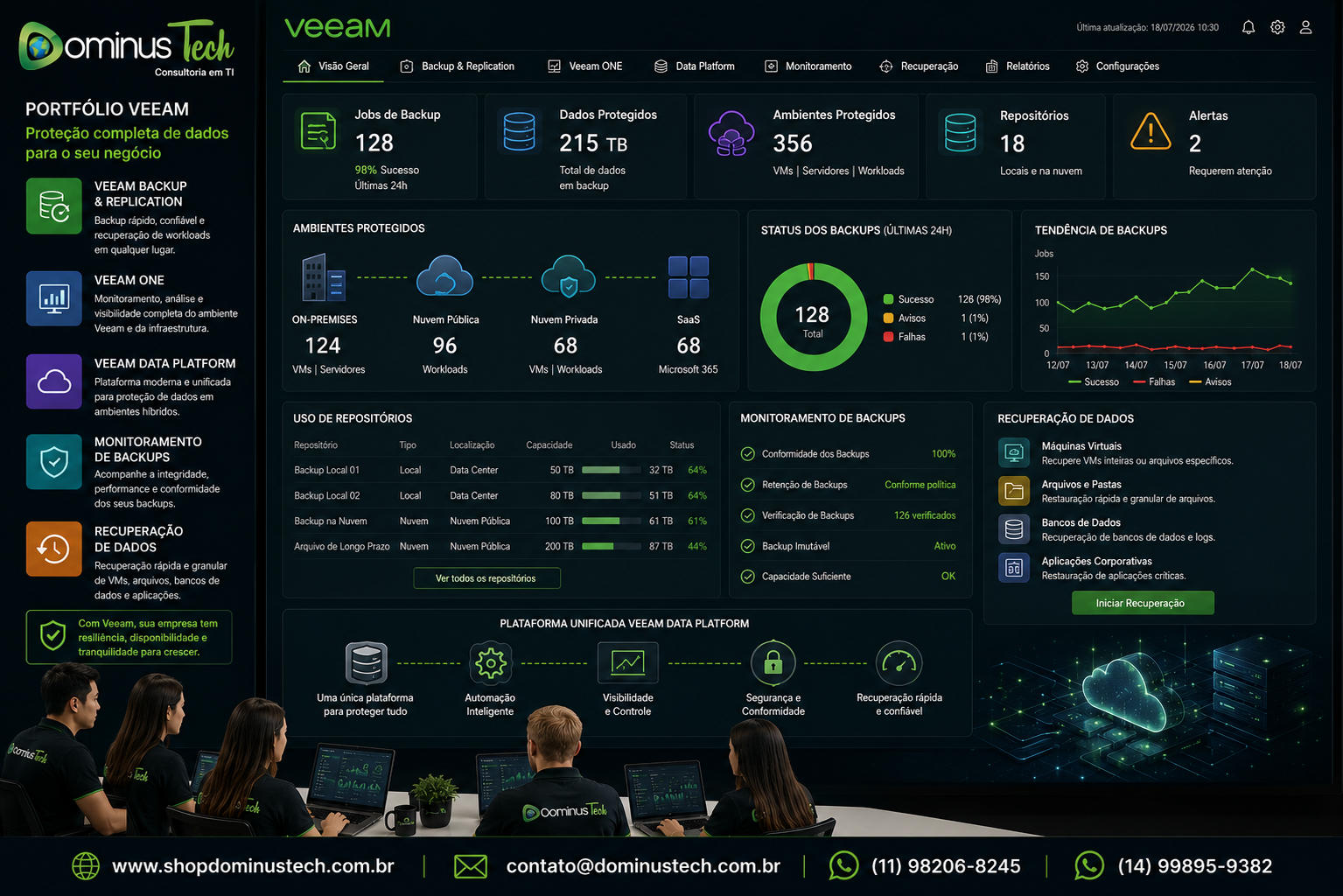 Painel corporativo do portfólio Veeam apresentando Backup & Replication, Veeam ONE, Data Platform, monitoramento de backups e recuperação de dados em ambientes híbridos, com gerenciamento centralizado realizado pela Dominus Tech.