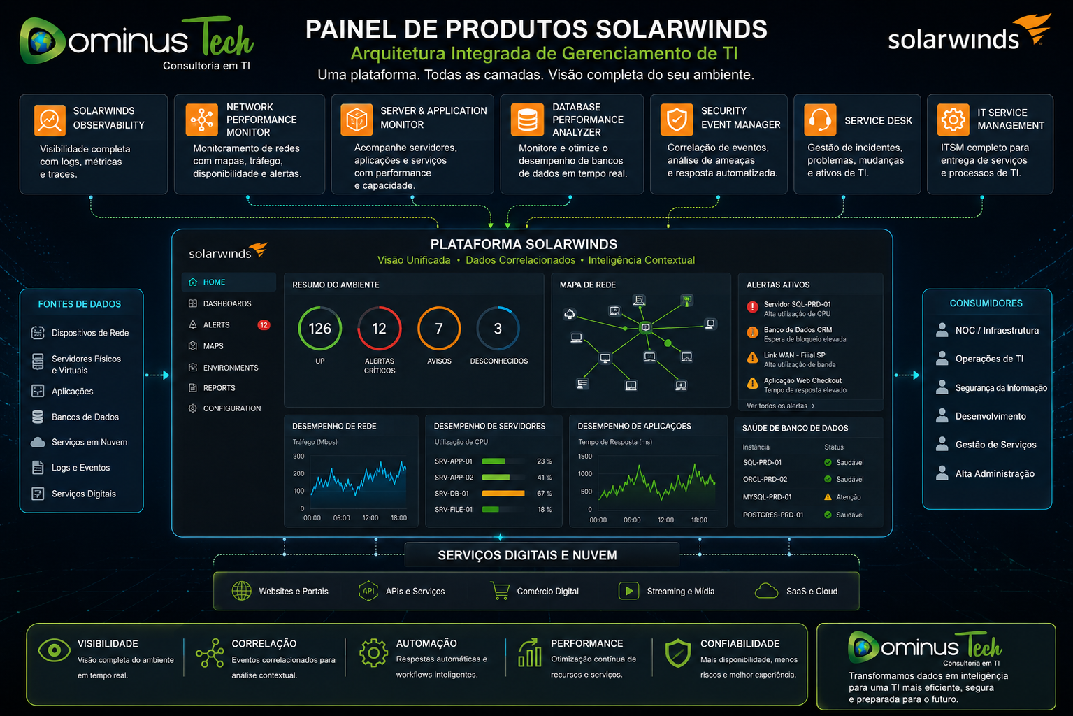 Painel de produtos SolarWinds ilustrando uma arquitetura integrada de gerenciamento de TI com monitoramento unificado de redes, servidores, aplicações, bancos de dados, segurança e serviços digitais em ambiente corporativo.