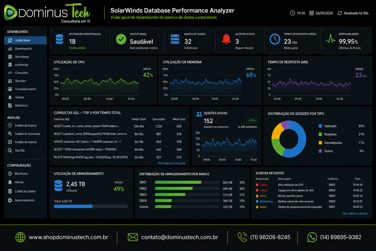 Painel do SolarWinds Database Performance Analyzer exibindo métricas de CPU, memória, consultas SQL, sessões ativas, tempo de resposta e utilização de armazenamento em bancos de dados corporativos.