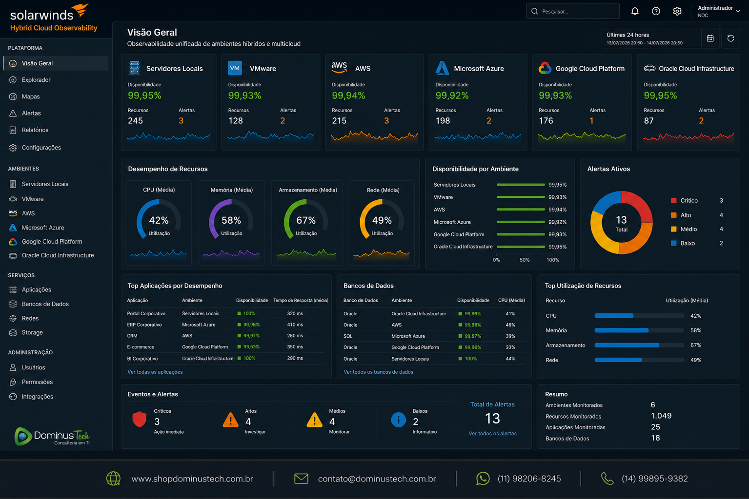 Painel do SolarWinds Hybrid Cloud Observability exibindo servidores locais, VMware, AWS, Microsoft Azure, Google Cloud Platform e Oracle Cloud Infrastructure monitorados em uma única interface corporativa com indicadores de desempenho, disponibilidade e utilização.