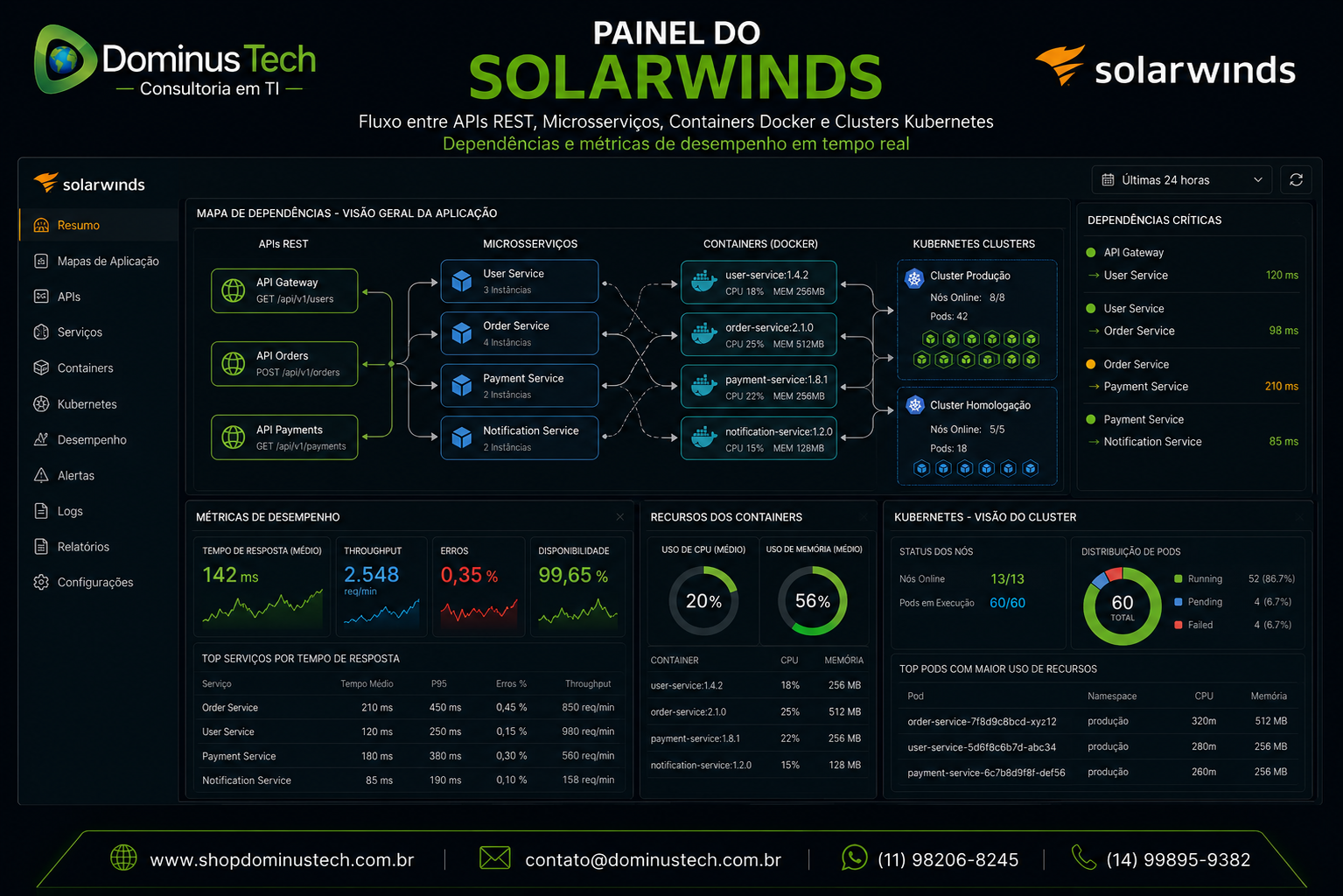 Painel do SolarWinds exibindo o fluxo entre APIs REST, microsserviços, containers Docker e clusters Kubernetes, destacando dependências, métricas de desempenho, disponibilidade, utilização de recursos e monitoramento corporativo em tempo real.