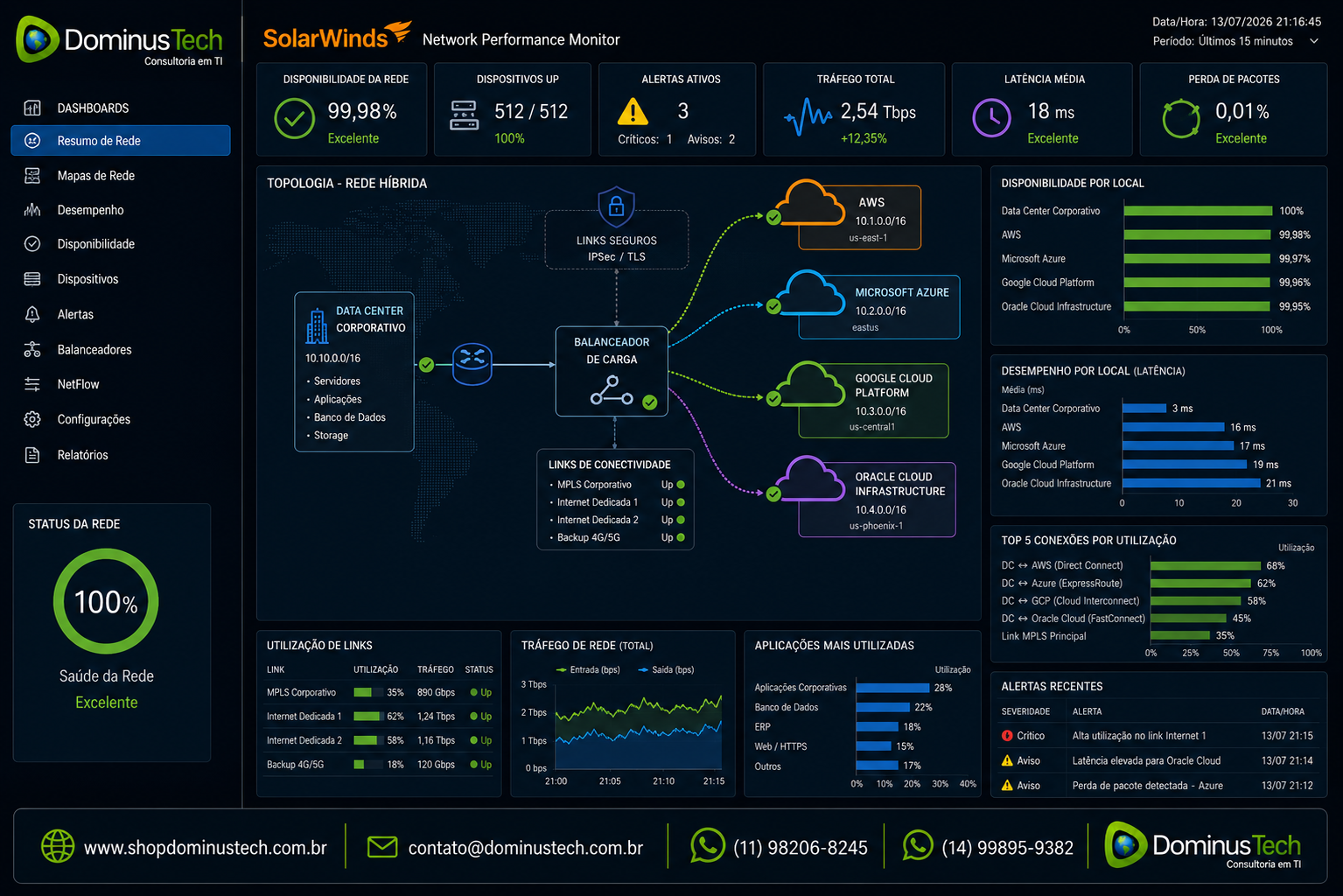 Painel do SolarWinds exibindo o monitoramento de uma infraestrutura de rede híbrida conectando data center corporativo, AWS, Microsoft Azure, Google Cloud Platform e Oracle Cloud Infrastructure por meio de links seguros e balanceadores de carga, com indicadores de disponibilidade, latência, utilização de banda, perda de pacotes e desempenho em tempo real.