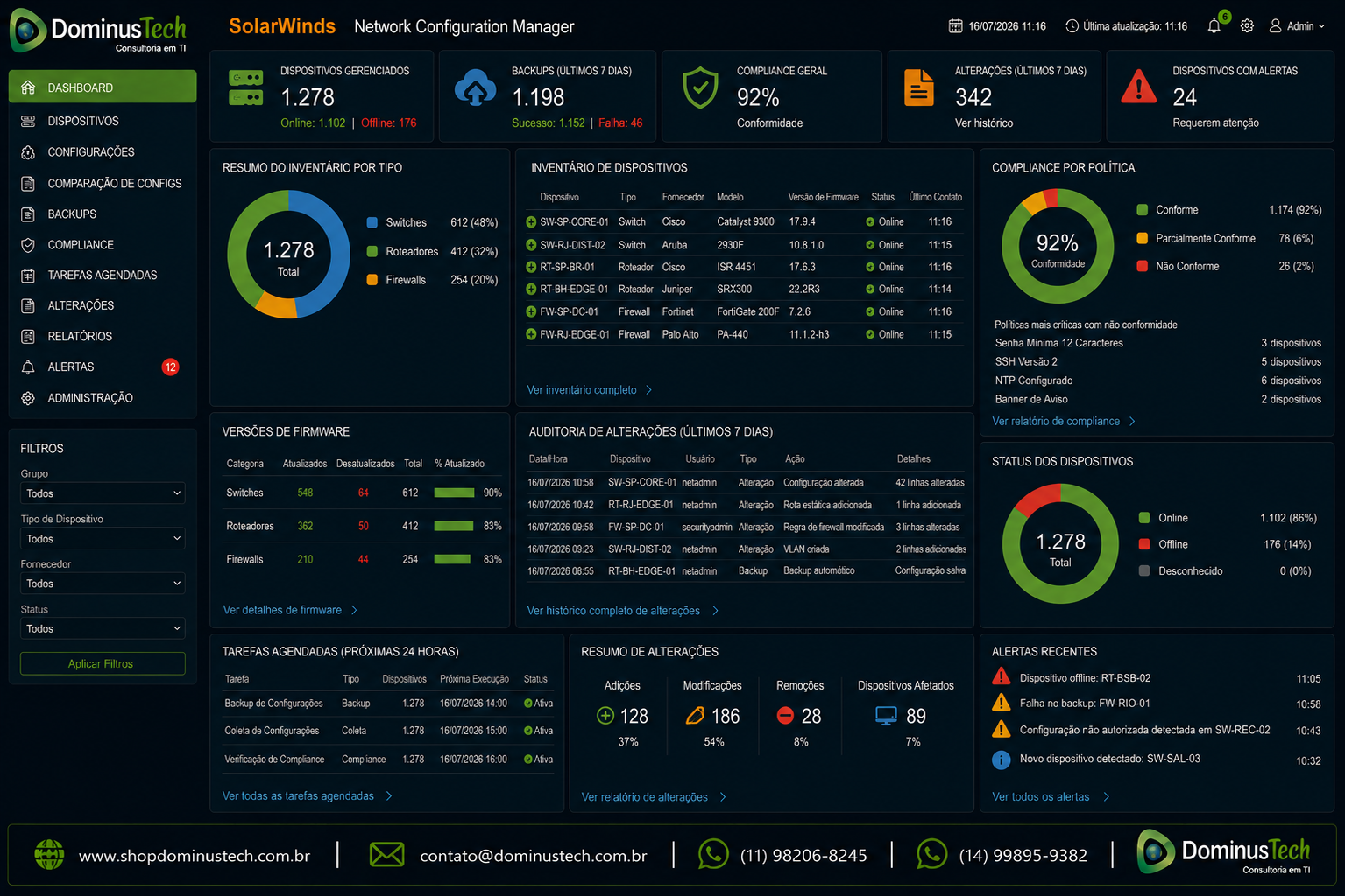 Painel corporativo inspirado no SolarWinds Network Configuration Manager (NCM) exibindo inventário centralizado de dispositivos de rede, versões de firmware, status de compliance, auditoria das alterações de configuração, backups automáticos e indicadores operacionais em tempo real. A interface utiliza apenas o logotipo oficial da Dominus Tech, sem logotipos de terceiros.