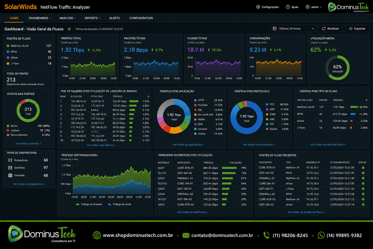 Painel do SolarWinds NetFlow Traffic Analyzer (NTA) monitorando fluxos NetFlow, IPFIX, sFlow e J-Flow provenientes de roteadores, switches e firewalls corporativos, com análise de tráfego, largura de banda e desempenho da rede em tempo real.