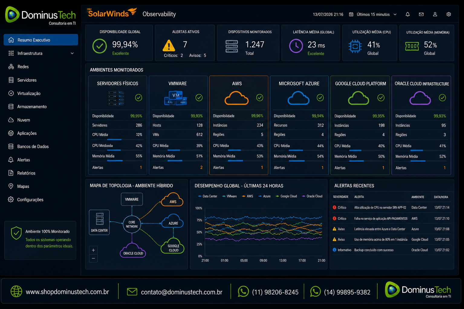 Painel corporativo do SolarWinds Observability monitorando em uma única interface servidores físicos, ambiente VMware, AWS, Microsoft Azure, Google Cloud e Oracle Cloud, com dashboards de desempenho, disponibilidade, utilização de recursos, capacidade, latência e indicadores operacionais em tempo real.