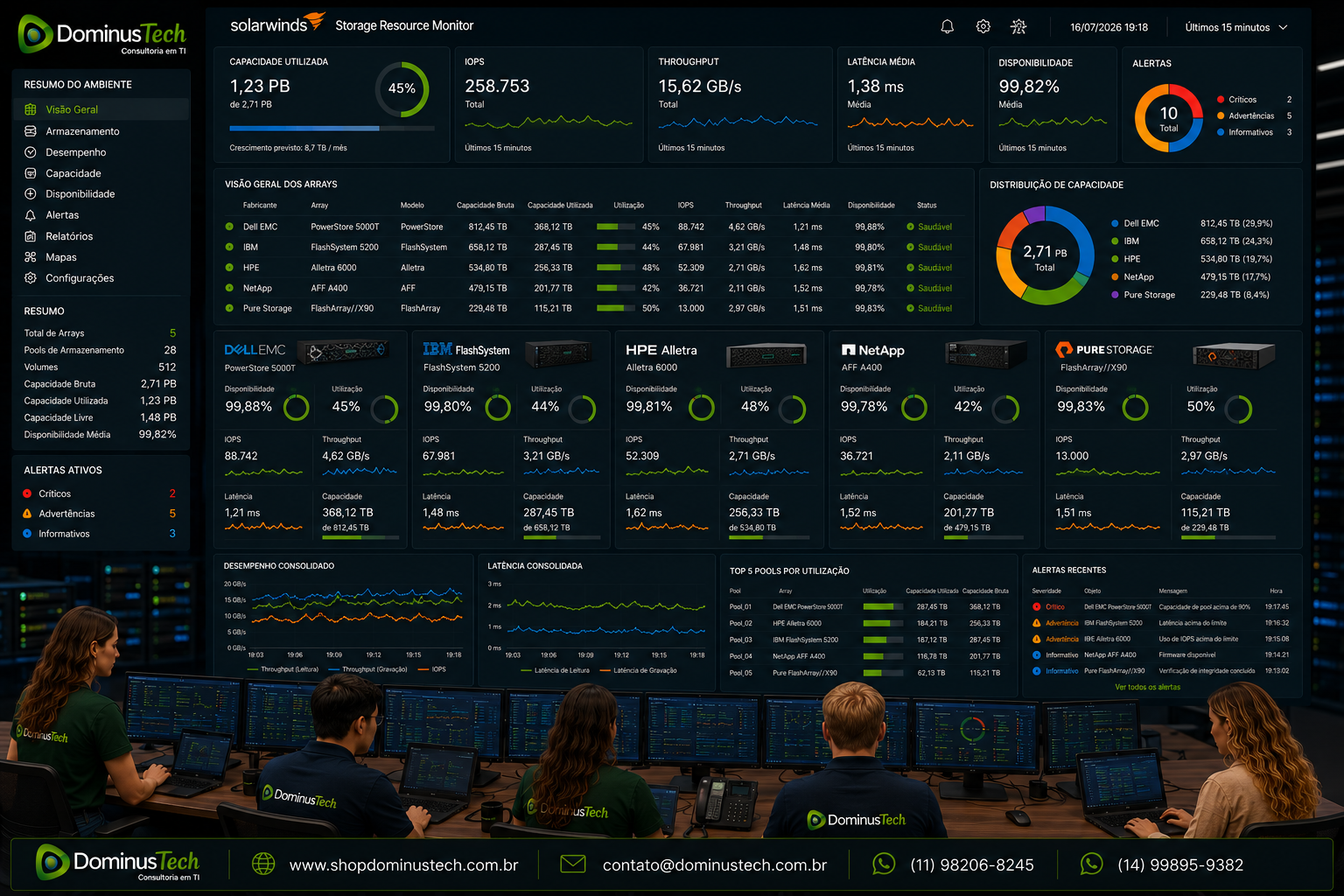 Painel do SolarWinds Storage Resource Monitor (SRM) monitorando simultaneamente storages Dell EMC, IBM FlashSystem, HPE Alletra, NetApp AFF e Pure Storage FlashArray, exibindo métricas de capacidade, IOPS, throughput, latência, disponibilidade e alertas em tempo real.