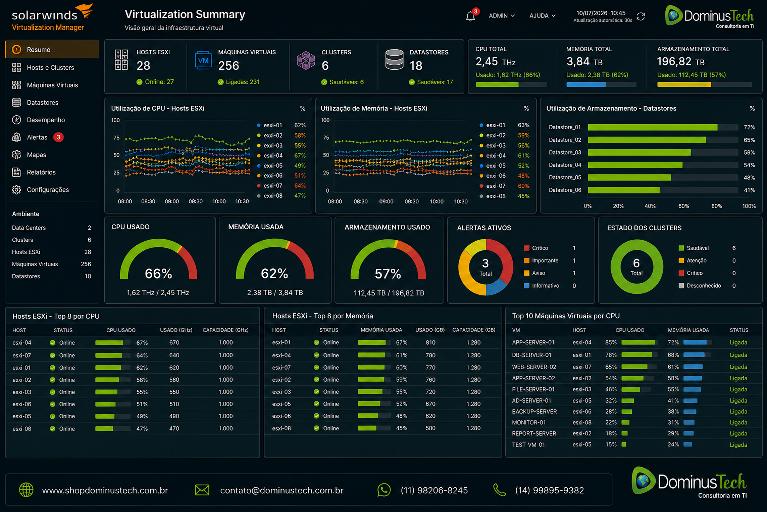 Painel SolarWinds Virtualization Manager exibindo monitoramento em tempo real de hosts ESXi, máquinas virtuais, clusters, datastores, utilização de CPU, memória, armazenamento, desempenho e alertas de infraestrutura virtualizada.
