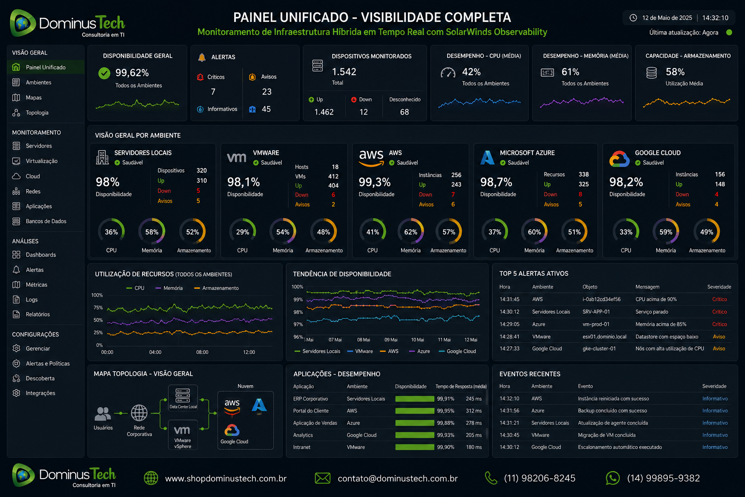 Painel unificado do SolarWinds Observability exibindo o monitoramento simultâneo de servidores locais, hosts VMware, instâncias em nuvem, redes corporativas e aplicações, com métricas de desempenho, disponibilidade, capacidade e alertas em tempo real.
