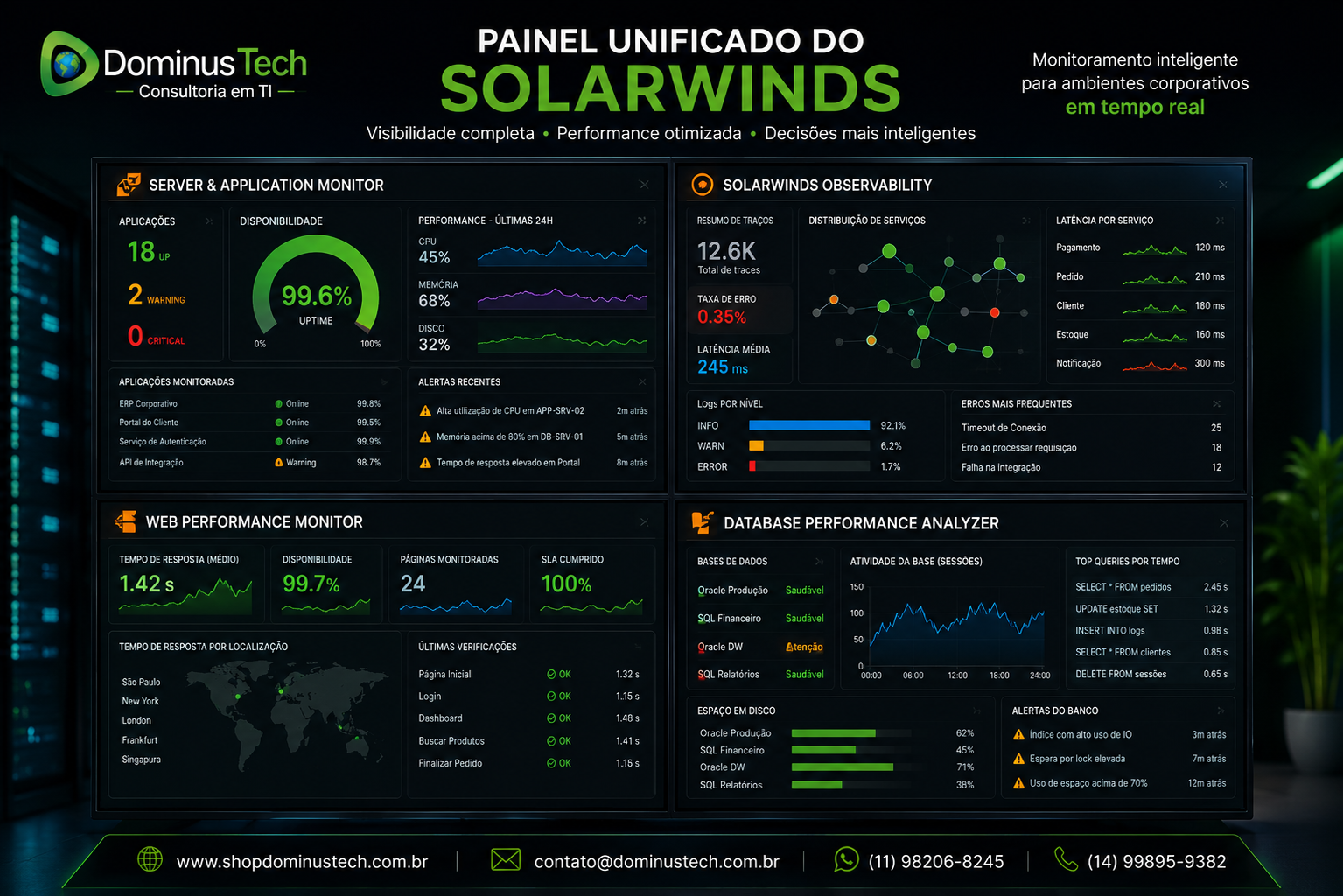 Painel unificado do SolarWinds exibindo Server & Application Monitor, SolarWinds Observability, Web Performance Monitor e Database Performance Analyzer monitorando aplicações corporativas, servidores, bancos de dados e desempenho web em tempo real.