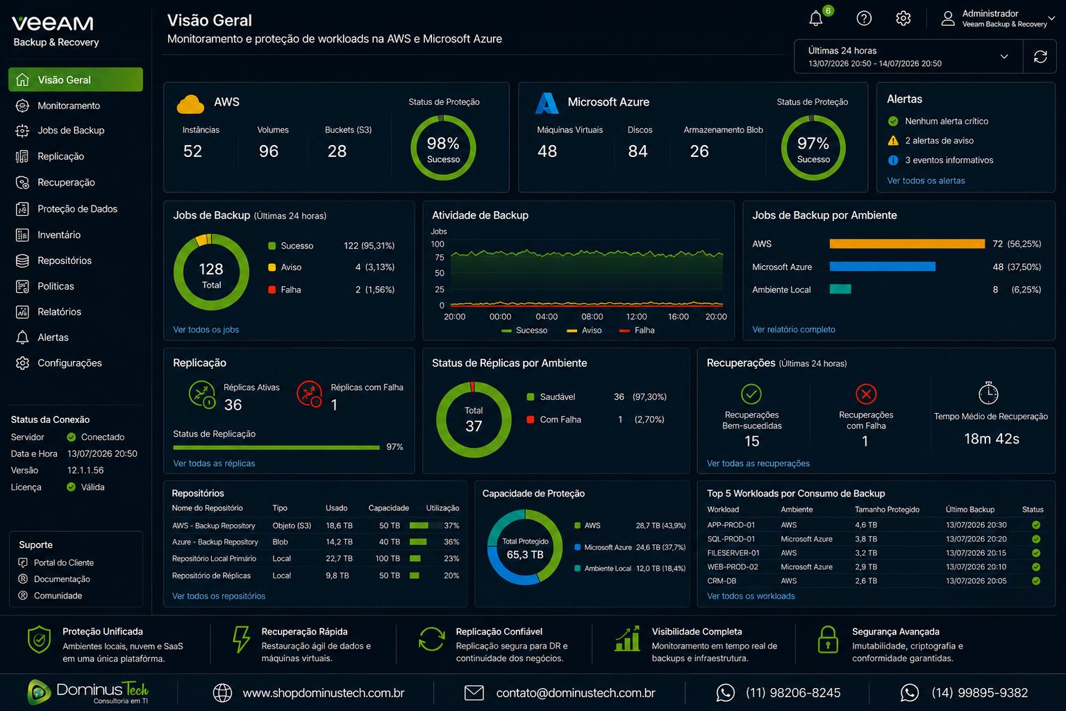 Painel de gerenciamento do Veeam Backup & Recovery exibindo monitoramento centralizado de backups, replicação e recuperação de workloads hospedados em AWS e Microsoft Azure, com indicadores de sucesso das tarefas, utilização de armazenamento, conformidade com SLA, disponibilidade e alertas em tempo real.
