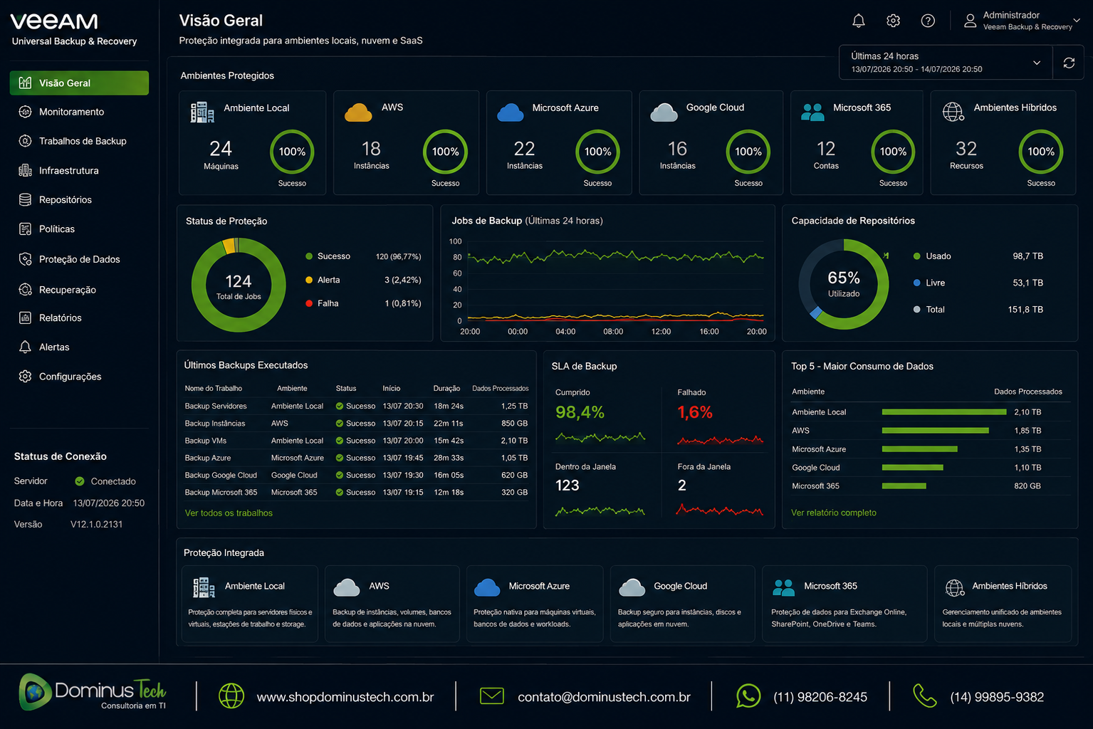 Painel de gerenciamento Veeam apresentando proteção integrada para ambientes locais, AWS, Microsoft Azure, Google Cloud, Microsoft 365 e ambientes híbridos, com dashboards de backup, recuperação, utilização de repositórios, status de proteção, SLA e monitoramento em tempo real.