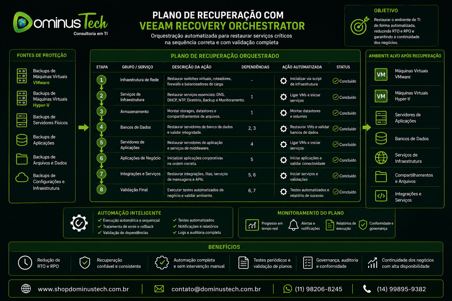 Plano de recuperação do Veeam Recovery Orchestrator demonstrando a restauração automatizada de máquinas virtuais VMware e Hyper-V, servidores de aplicações, bancos de dados e serviços de infraestrutura em uma sequência orquestrada para Disaster Recovery.