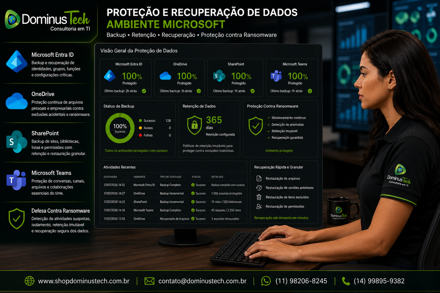 Profissional da Dominus Tech monitorando painel corporativo de proteção e recuperação de dados para Microsoft 365, com dashboards de backup, retenção, proteção contra ransomware, OneDrive, SharePoint, Teams e Microsoft Entra ID.