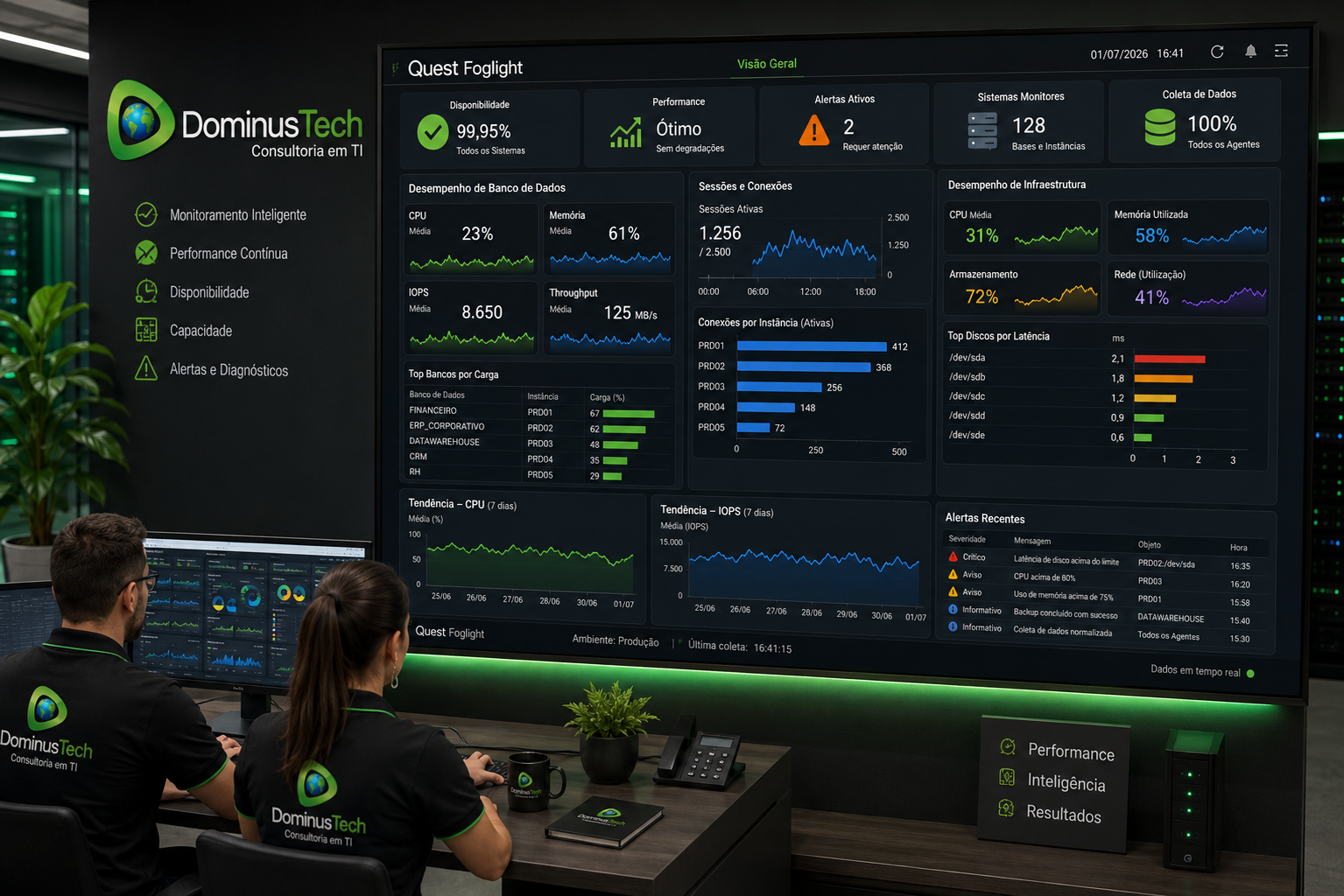Painel do Quest Foglight exibindo métricas de desempenho de bancos de dados e infraestrutura corporativa, monitorado pela equipe da Dominus Tech em um centro de operações de TI.