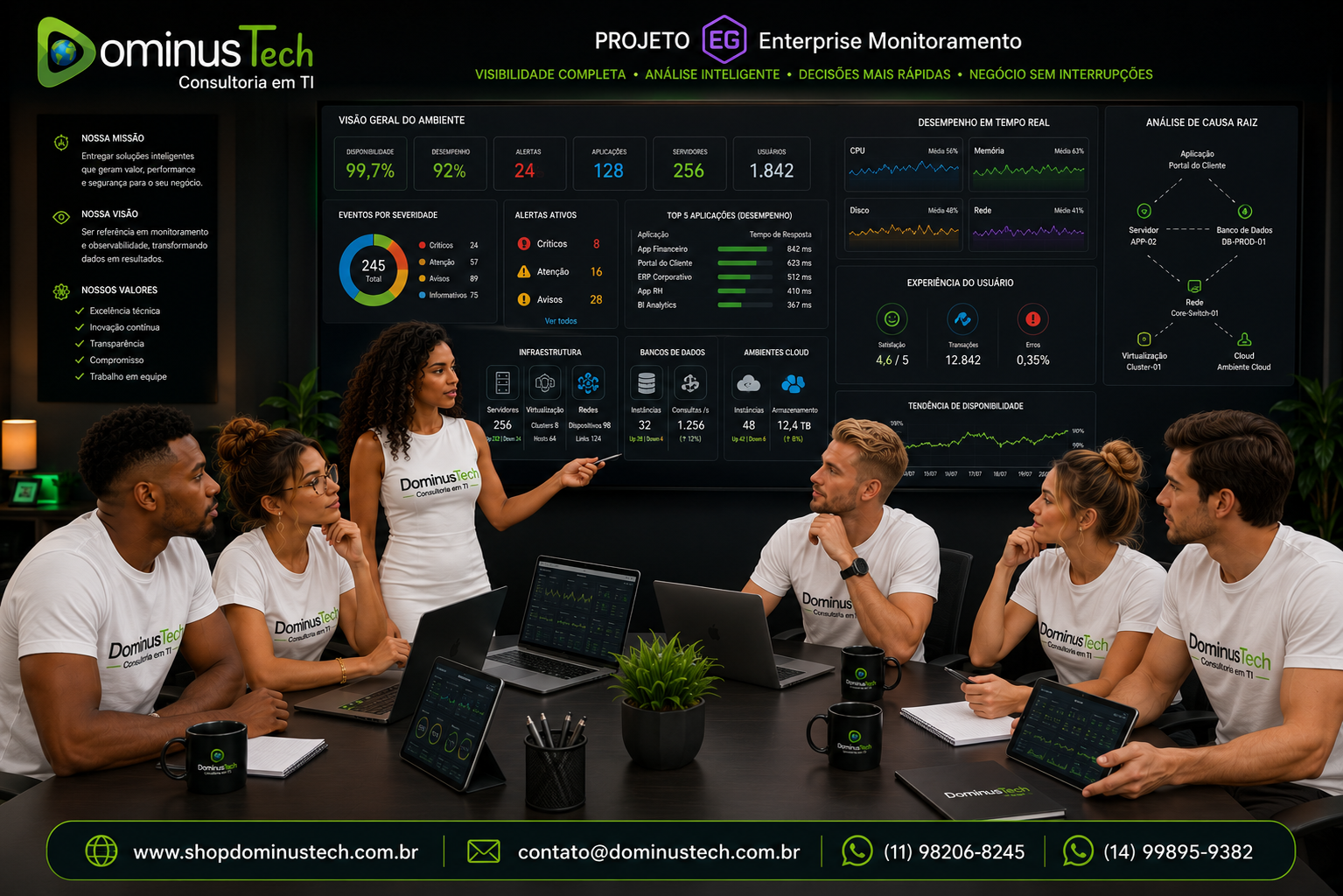 Equipe da Dominus Tech reunida em uma sala de reuniões analisando dashboards do EG Enterprise Monitoramento com indicadores de infraestrutura, servidores, aplicações, redes, bancos de dados e ambientes cloud em tempo real.