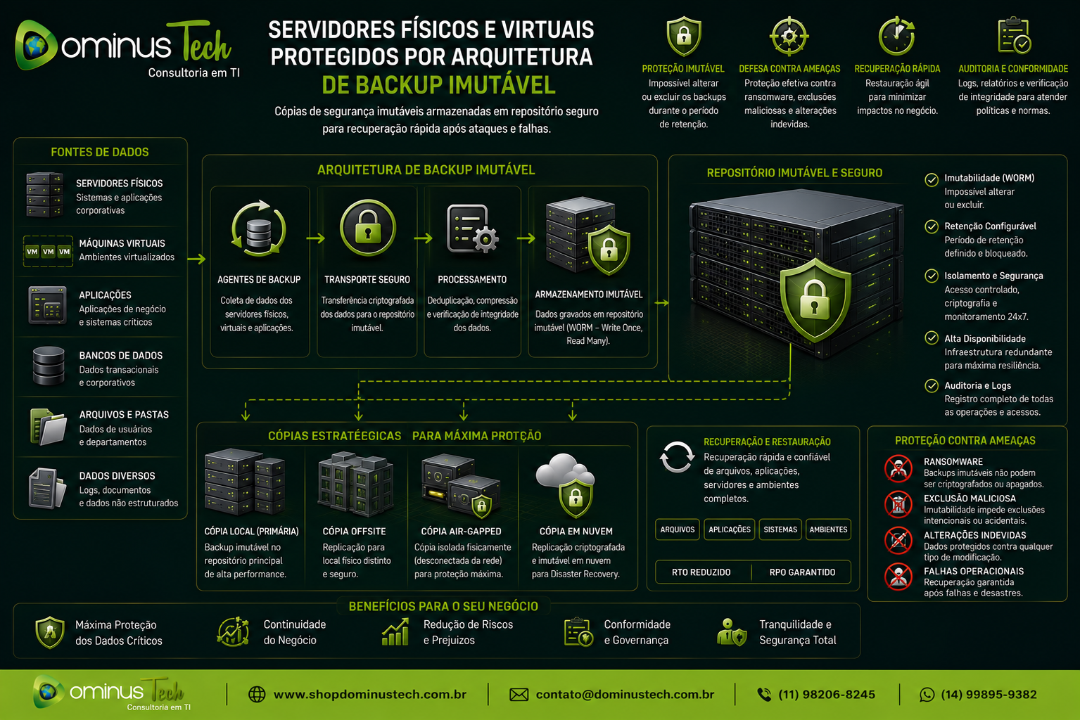 Infográfico da Dominus Tech apresentando uma arquitetura de Backup Imutável para servidores físicos e máquinas virtuais, com cópias armazenadas em um repositório seguro e protegido contra ransomware, exclusões maliciosas e alterações indevidas, garantindo recuperação rápida após incidentes.
