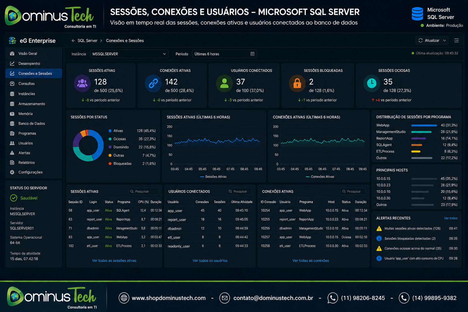 Tela do eG Enterprise exibindo sessões ativas, conexões, usuários conectados, sessões bloqueadas e indicadores de desempenho do Microsoft SQL Server em tempo real.