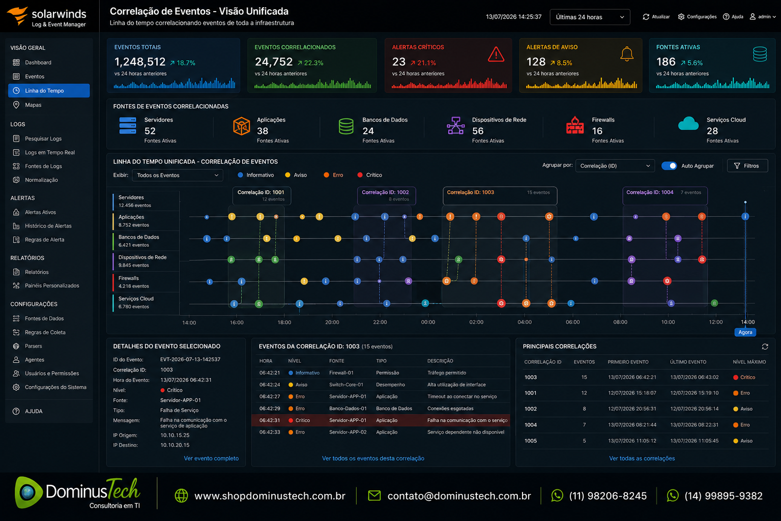 Dashboard do SolarWinds Log & Event Manager exibindo correlação de eventos em uma linha do tempo unificada, relacionando servidores, aplicações, bancos de dados, dispositivos de rede, firewalls e serviços em nuvem para monitoramento centralizado da infraestrutura de TI.