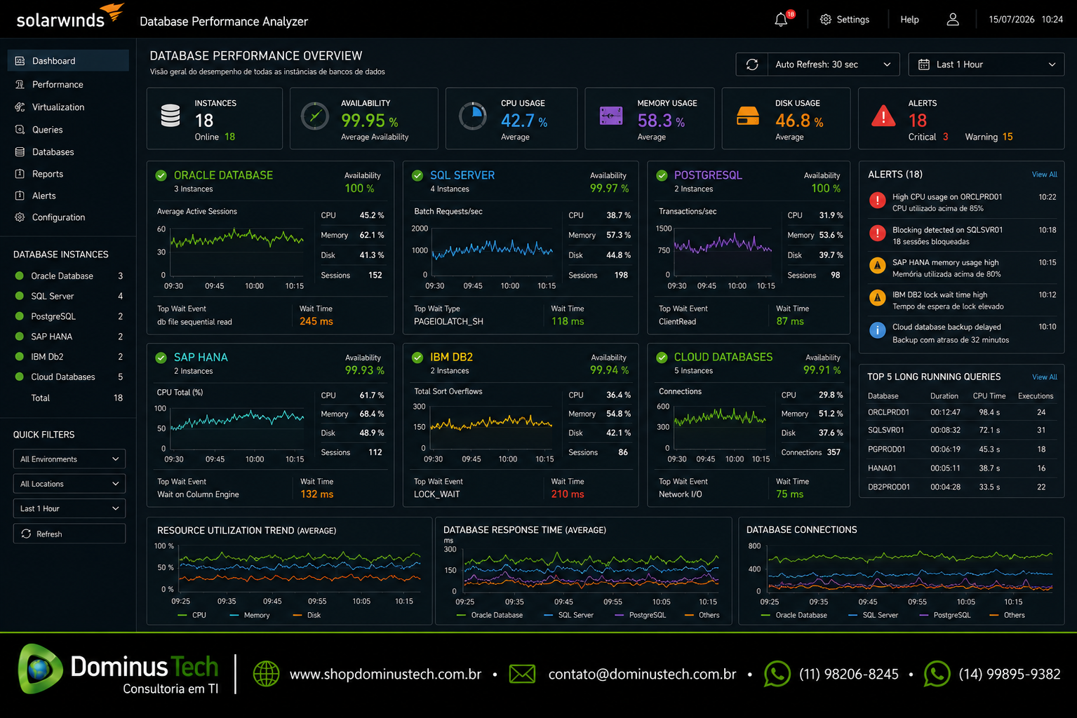 Dashboard do SolarWinds Database Performance Analyzer (DPA) monitorando desempenho de bancos de dados corporativos, com gráficos de consultas, bloqueios, utilização de CPU, memória, armazenamento, alertas em tempo real e indicadores de disponibilidade em ambiente empresarial.