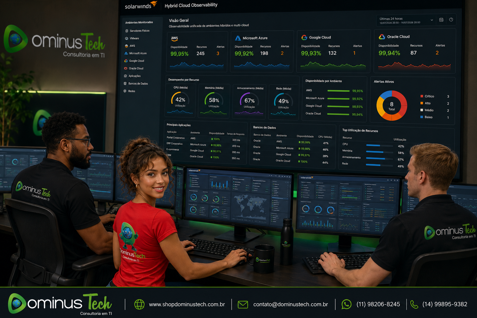 Equipe da Dominus Tech monitorando servidores locais, VMware, AWS, Microsoft Azure, Google Cloud, Oracle Cloud, bancos de dados, aplicações e redes por meio do SolarWinds Hybrid Cloud Observability em um centro de operações corporativo.