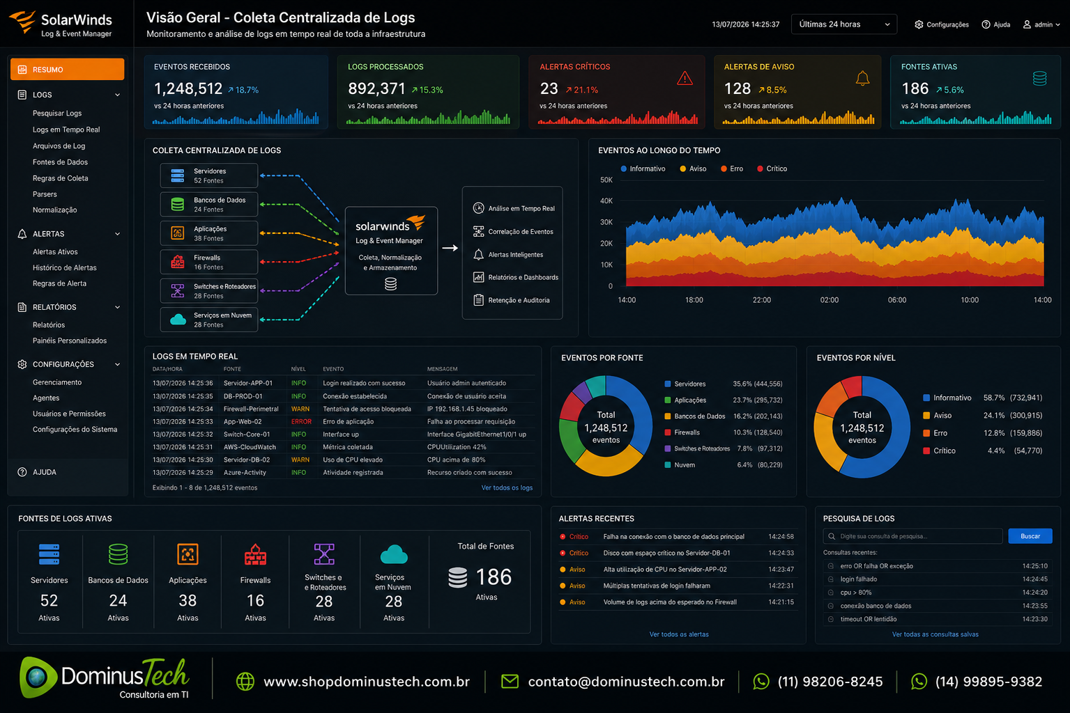 Painel do SolarWinds Log & Event Manager exibindo coleta centralizada de logs em tempo real provenientes de servidores, bancos de dados, aplicações, firewalls, switches, roteadores e serviços em nuvem, com dashboards de eventos, alertas críticos, pesquisas de logs e monitoramento completo da infraestrutura de TI.