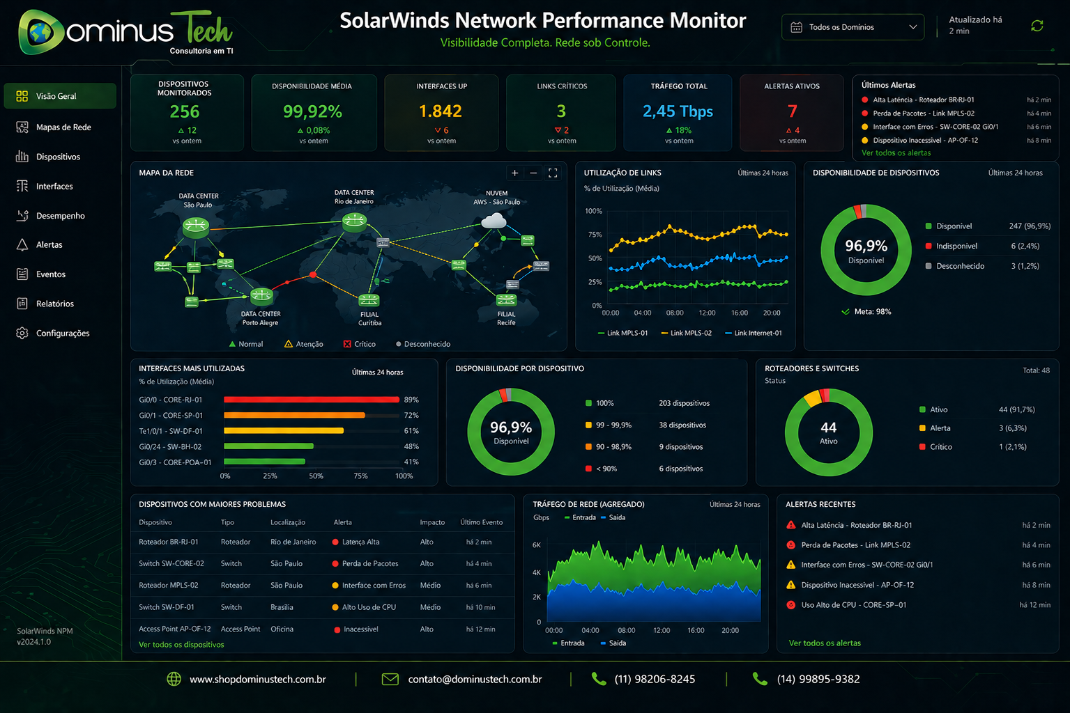 Dashboard do SolarWinds Network Performance Monitor exibindo mapas de rede, utilização de links, disponibilidade de dispositivos, interfaces, roteadores e switches monitorados em tempo real.