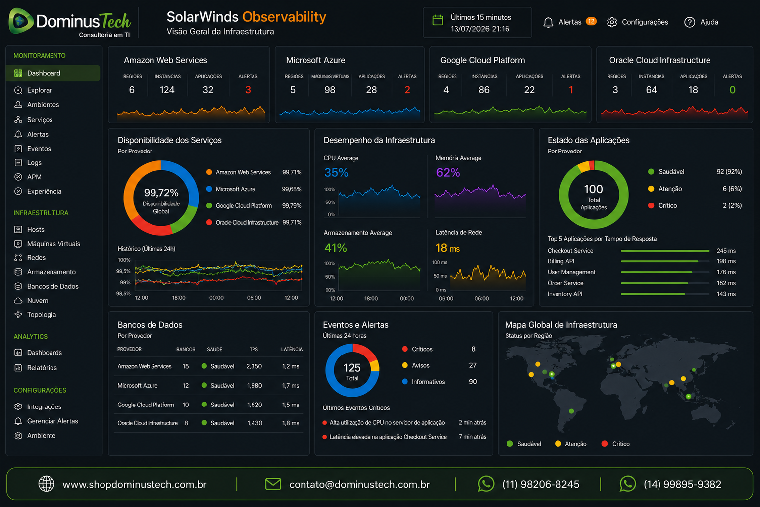 Dashboard do SolarWinds Observability para monitoramento de infraestrutura híbrida e multicloud, exibindo Amazon Web Services, Microsoft Azure, Google Cloud Platform e Oracle Cloud Infrastructure identificados apenas por texto, com métricas de disponibilidade, desempenho, utilização de recursos, bancos de dados, eventos e mapa global da infraestrutura.