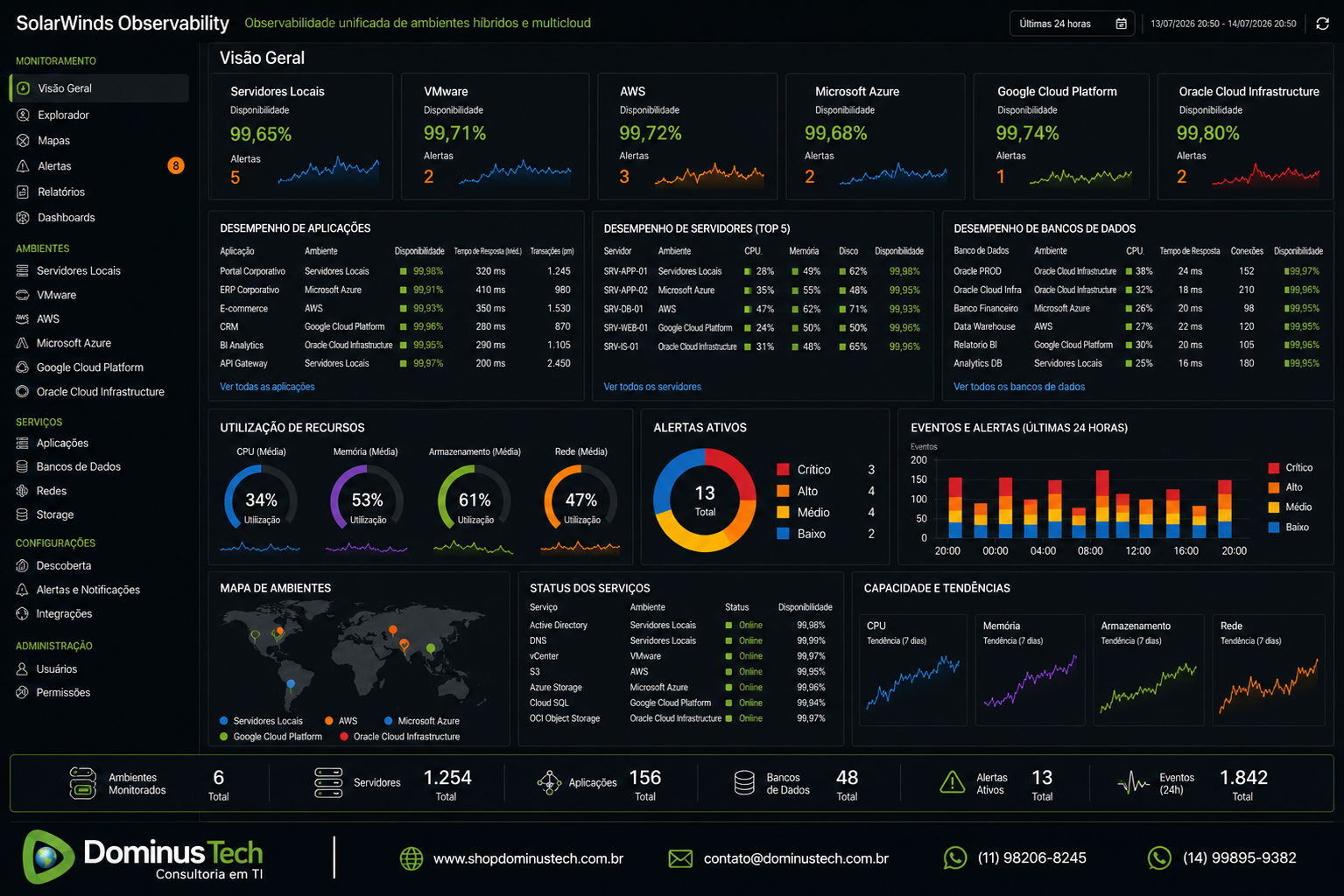 Painel de observabilidade de infraestrutura híbrida exibindo monitoramento centralizado de servidores locais, Oracle Cloud e provedores de nuvem identificados apenas por texto, com indicadores de desempenho, disponibilidade, utilização de recursos e bancos de dados, seguindo o padrão visual da Dominus Tech.