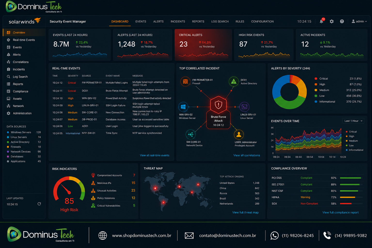 Dashboard do SolarWinds Security Event Manager (SEM) exibindo eventos de segurança em tempo real, alertas críticos, correlação entre servidores, firewalls, Active Directory, dispositivos de rede e indicadores de risco para monitoramento corporativo.