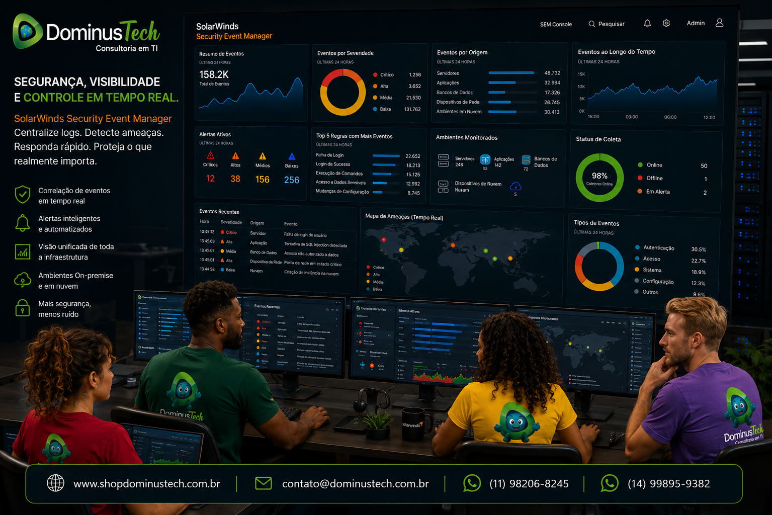 Equipe da Dominus Tech em um Centro de Operações de Segurança (SOC) utilizando o SolarWinds Security Event Manager para monitorar logs centralizados de servidores, aplicações, bancos de dados, dispositivos de rede e ambientes em nuvem, com dashboards exibindo eventos, alertas e indicadores de segurança em tempo real.