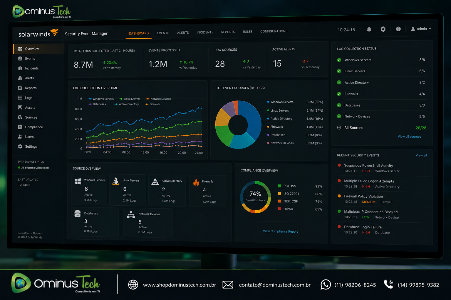 Painel do SolarWinds Security Event Manager (SEM) exibindo a coleta centralizada de logs provenientes de servidores Windows e Linux, Active Directory, firewalls, bancos de dados e dispositivos de rede em tempo real.