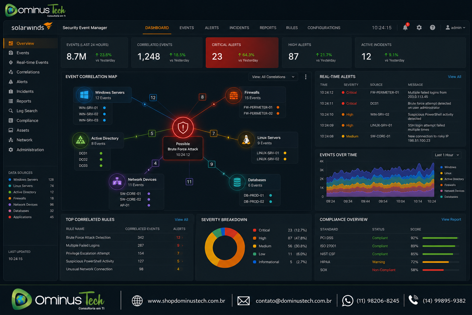 Dashboard do SolarWinds Security Event Manager (SEM) exibindo correlação de eventos de segurança entre servidores Windows e Linux, firewalls, Active Directory, bancos de dados e dispositivos de rede, com alertas críticos em tempo real.