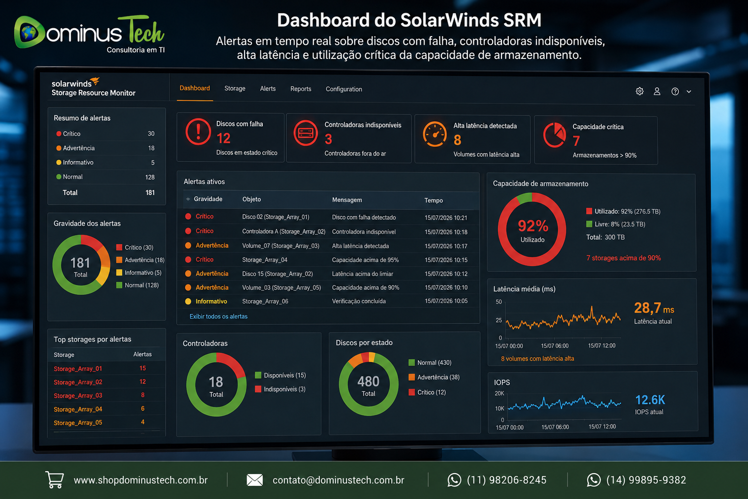 Dashboard do SolarWinds SRM exibindo alertas de discos com falha, controladoras indisponíveis, alta latência e utilização crítica da capacidade de armazenamento em uma infraestrutura corporativa de TI.