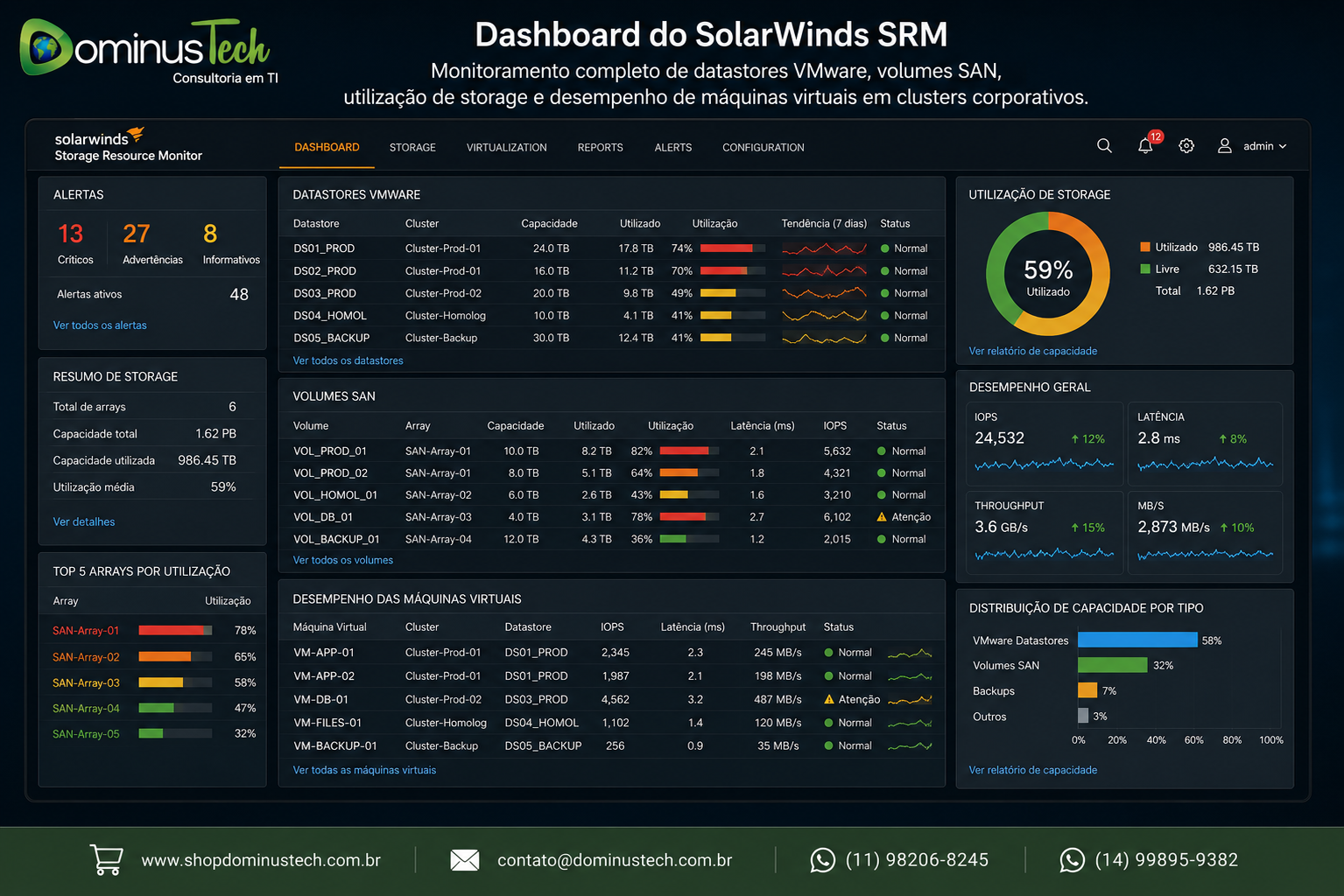 Dashboard do SolarWinds SRM monitorando datastores, volumes SAN, utilização de armazenamento e desempenho de máquinas virtuais em ambiente corporativo, com indicadores de capacidade, IOPS, latência e disponibilidade.