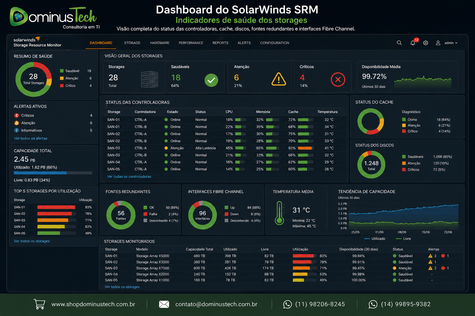 Dashboard do SolarWinds Storage Resource Monitor (SRM) exibindo indicadores de saúde dos sistemas de armazenamento, status das controladoras, memória cache, discos, fontes redundantes e interfaces Fibre Channel em ambiente corporativo.