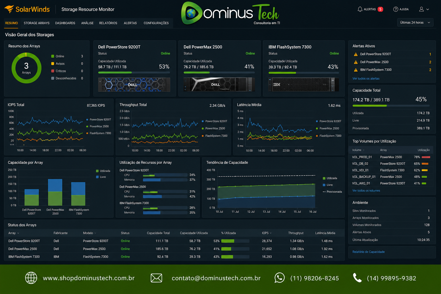 Painel do SolarWinds Storage Resource Monitor (SRM) monitorando storages Dell PowerStore, Dell PowerMax e IBM FlashSystem com gráficos de capacidade, IOPS, throughput, latência, utilização de recursos e desempenho em tempo real.