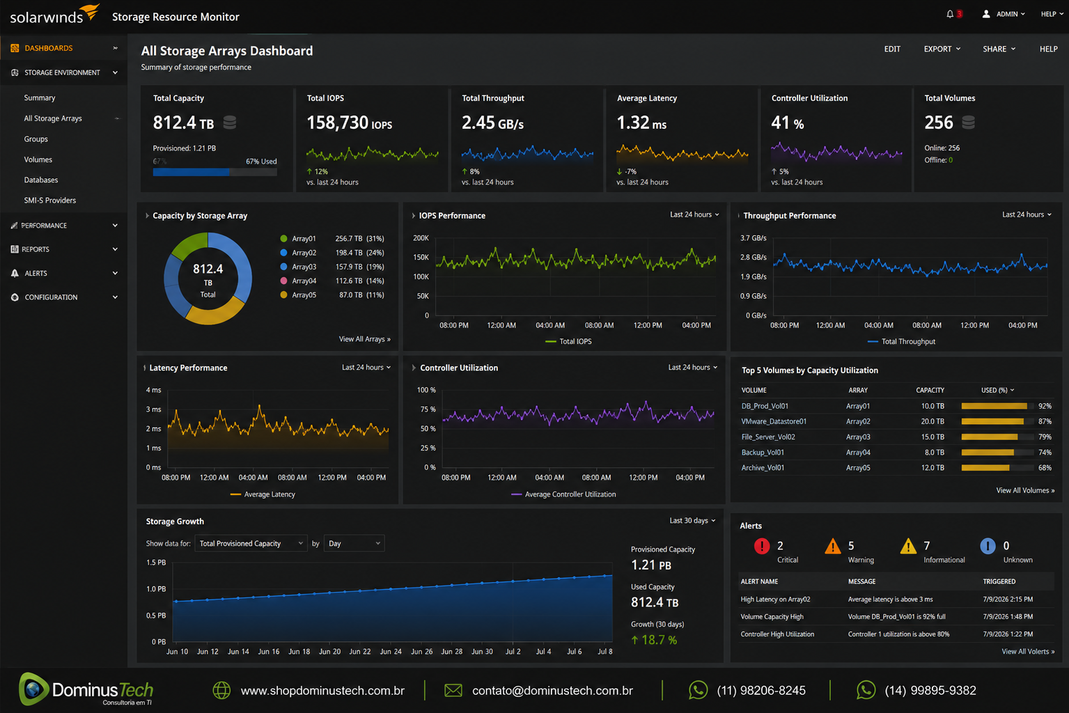 Painel do SolarWinds Storage Resource Monitor exibindo métricas em tempo real de capacidade, IOPS, throughput, latência, utilização das controladoras e crescimento do armazenamento para monitoramento da infraestrutura corporativa.