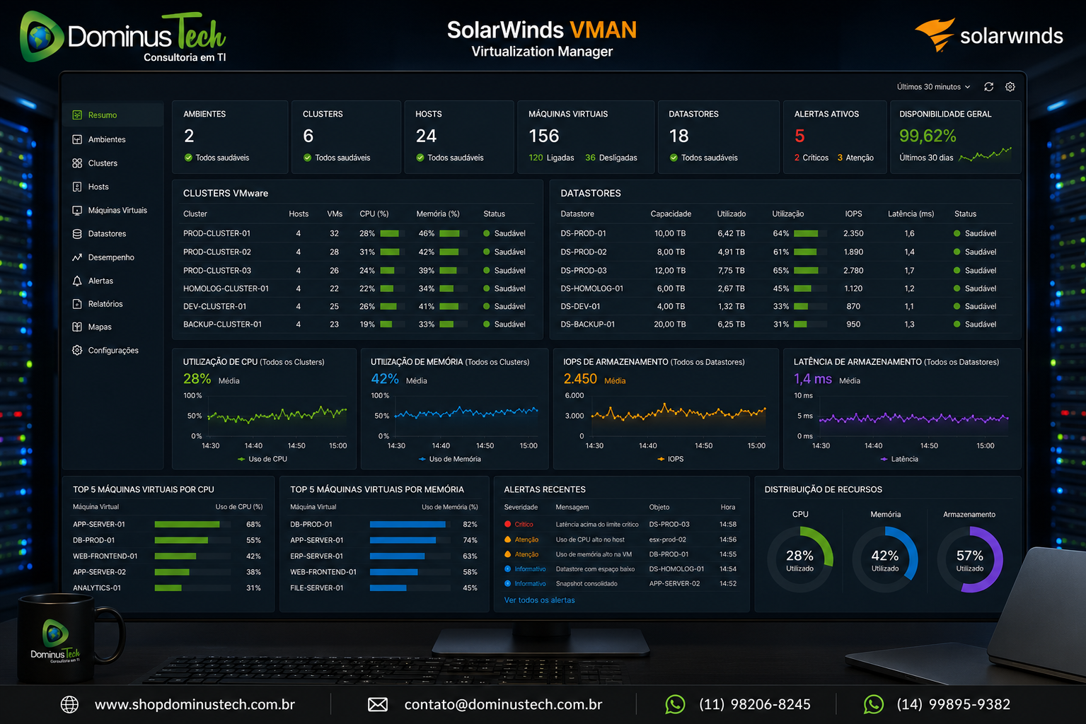 Dashboard do SolarWinds VMAN monitorando clusters VMware, datastores, utilização de CPU, memória, IOPS e latência do armazenamento em tempo real em um ambiente corporativo de virtualização.